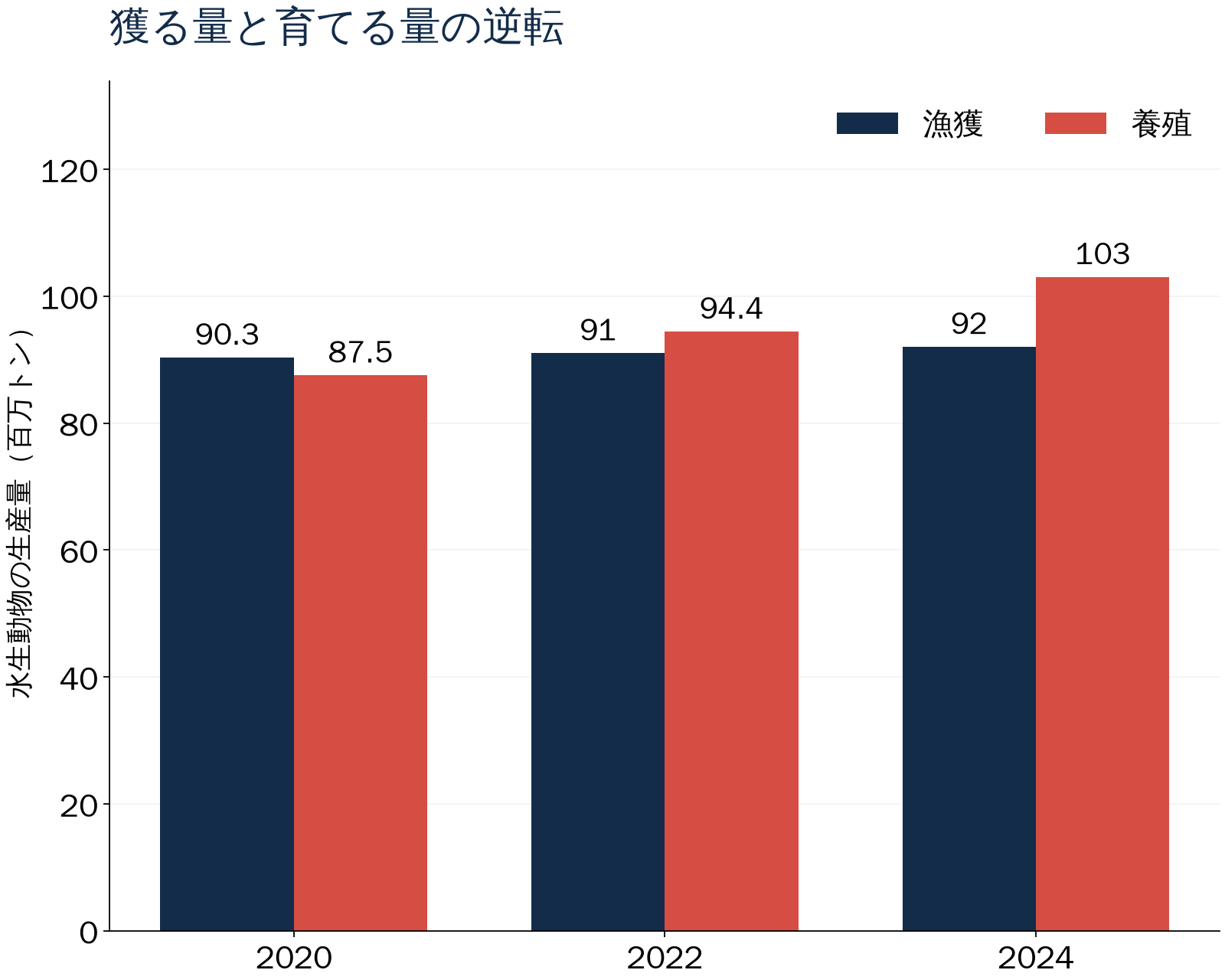 獲る量と育てる量の逆転。水生動物の生産量（百万トン）。数値は直後の表でも確認できます。