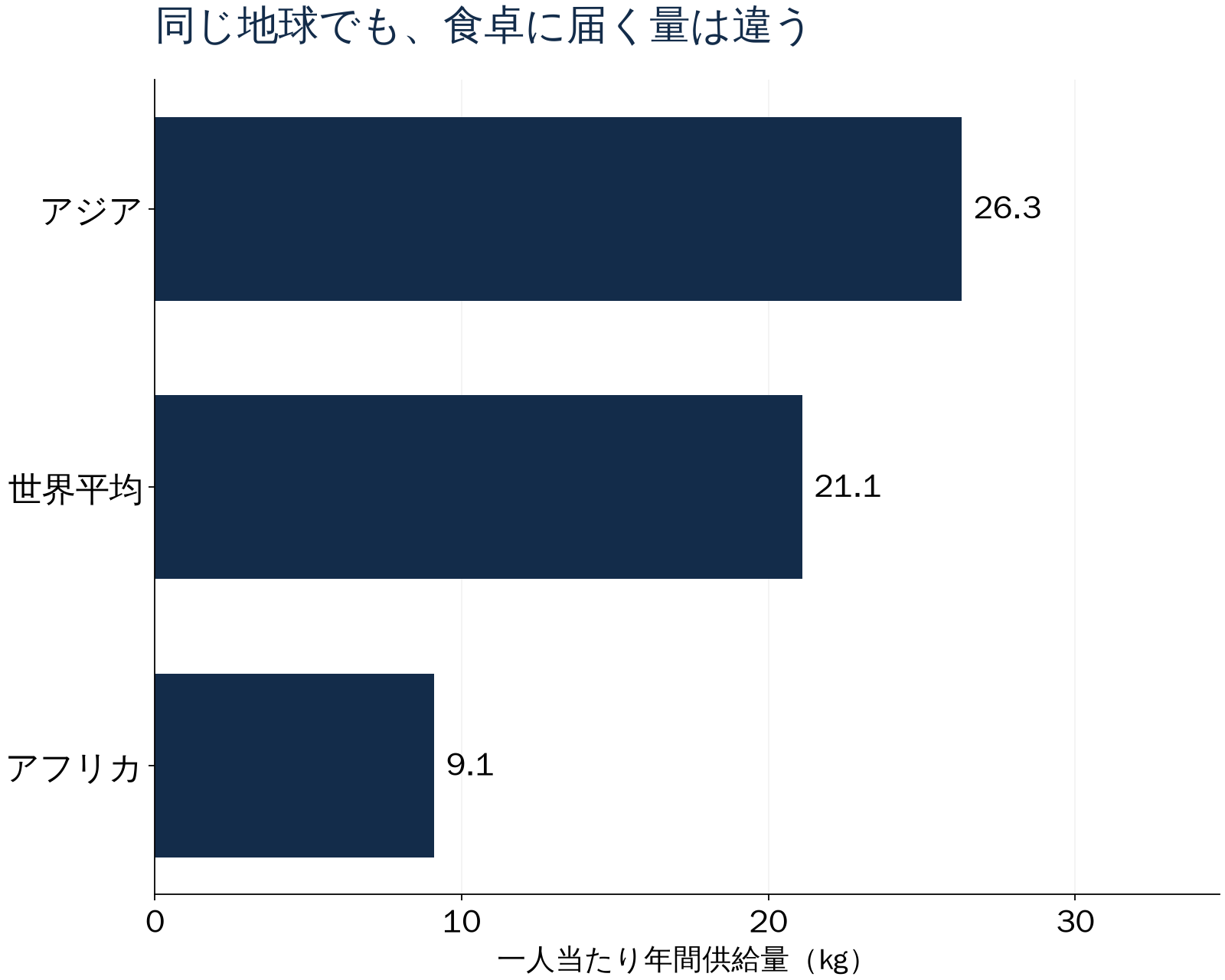 同じ地球でも、食卓に届く量は違う。一人当たり年間供給量（kg）。数値は直後の表でも確認できます。