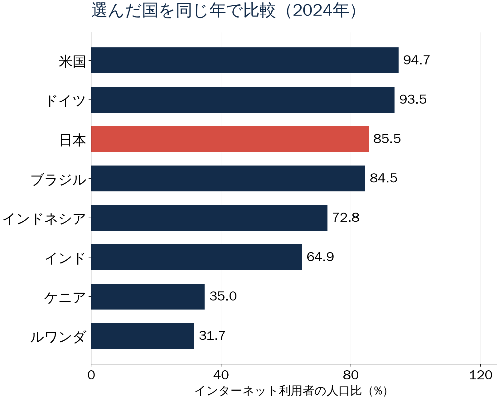 選んだ国を同じ年で比較（2024年）。インターネット利用者の人口比（%）。数値は直後の表でも確認できます。