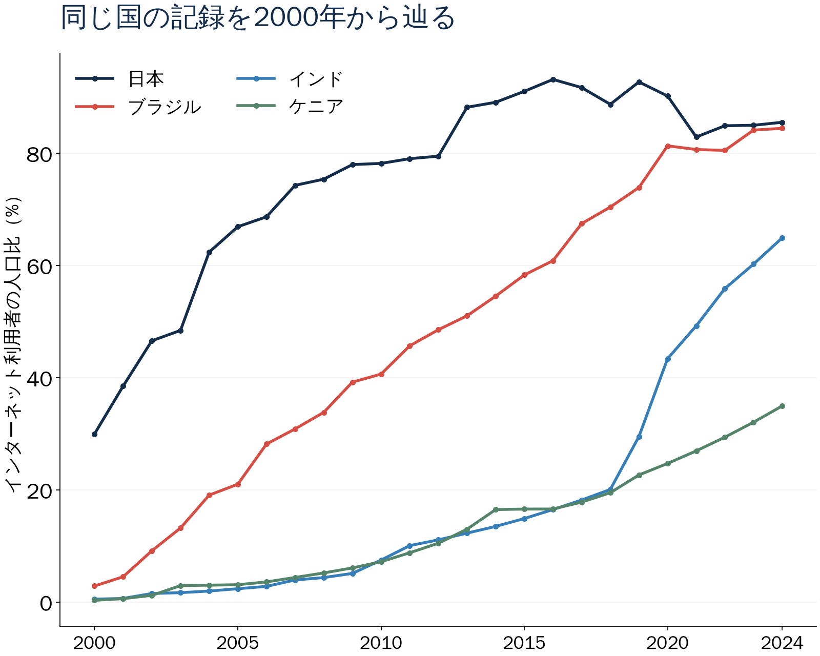 同じ国の記録を2000年から辿る。インターネット利用者の人口比（%）。数値は直後の表でも確認できます。