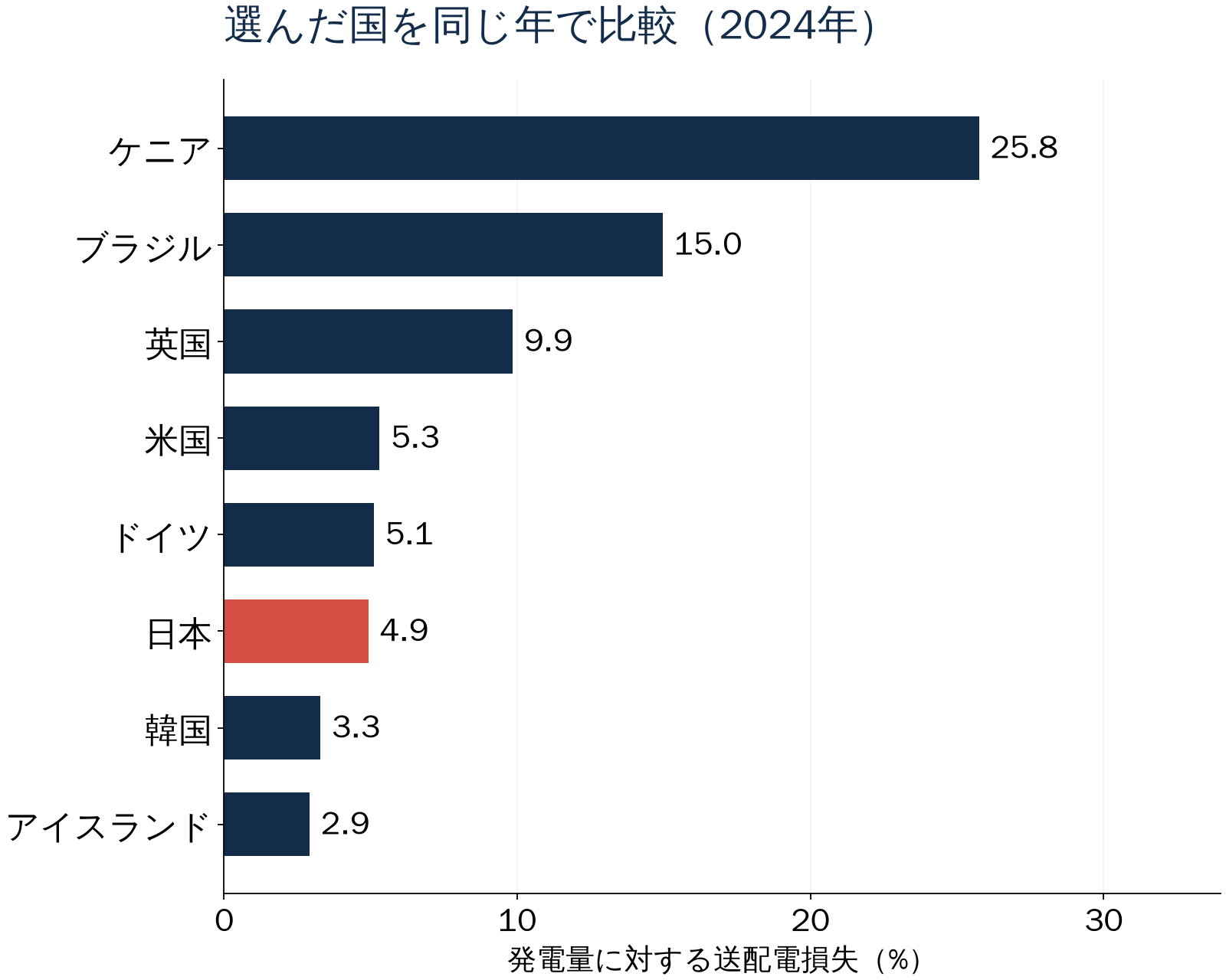 選んだ国を同じ年で比較（2024年）。発電量に対する送配電損失（%）。数値は直後の表でも確認できます。