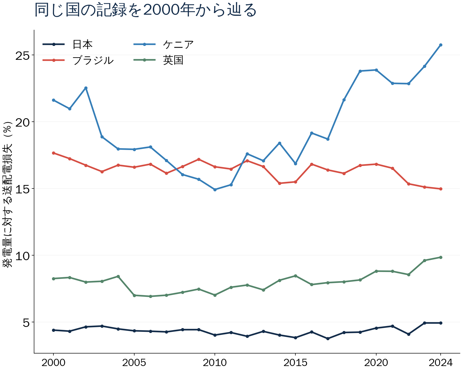 同じ国の記録を2000年から辿る。発電量に対する送配電損失（%）。数値は直後の表でも確認できます。