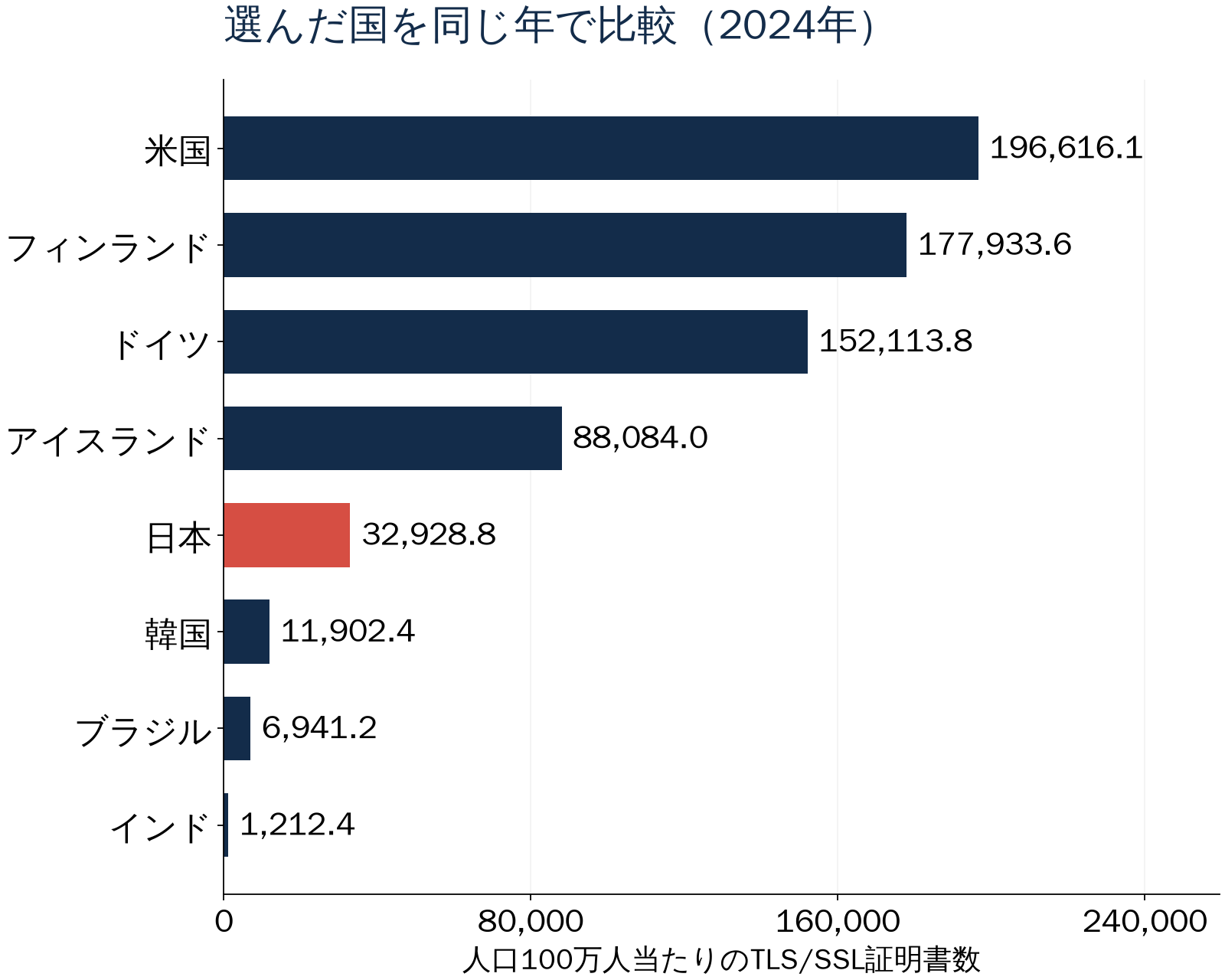 選んだ国を同じ年で比較(2024年)。人口100万人当たりのTLS/SSL証明書数。数値は直後の表でも確認できます。
