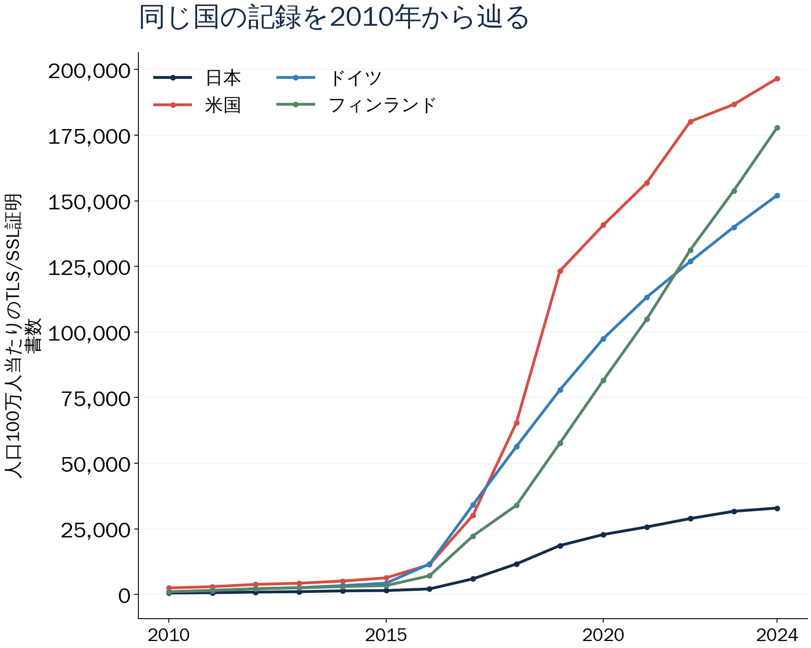 同じ国の記録を2010年から辿る。人口100万人当たりのTLS/SSL証明書数。数値は直後の表でも確認できます。