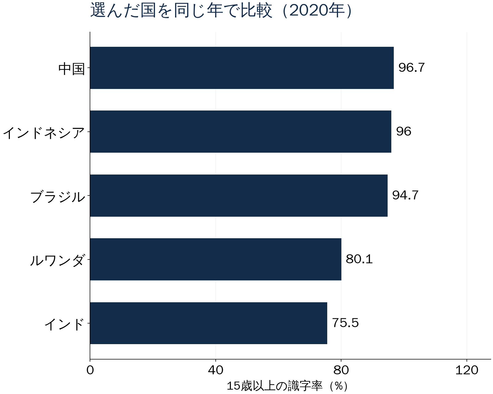 選んだ国を同じ年で比較(2020年)。15歳以上の識字率(%)。数値は直後の表でも確認できます。