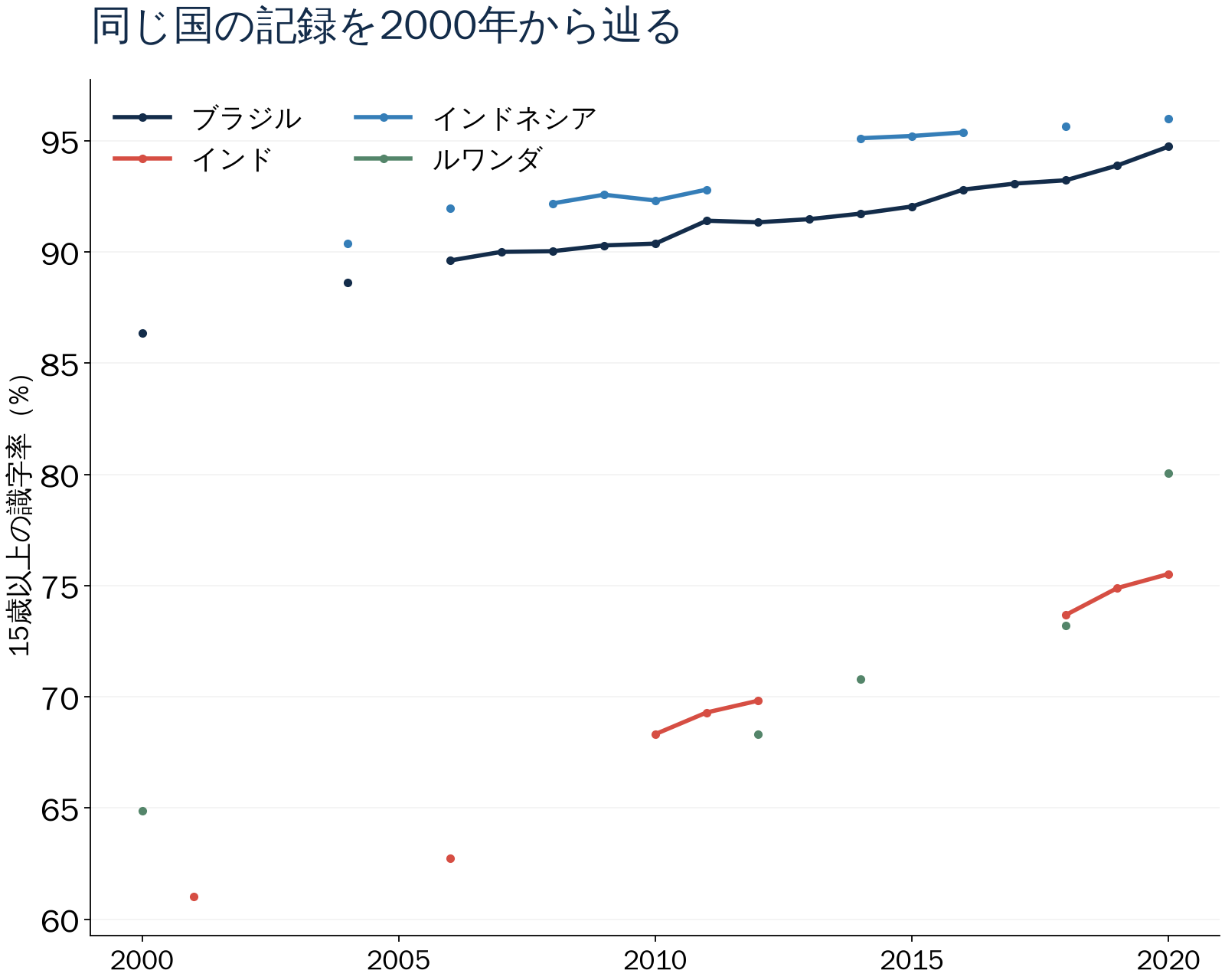 同じ国の記録を2000年から辿る。15歳以上の識字率(%)。数値は直後の表でも確認できます。