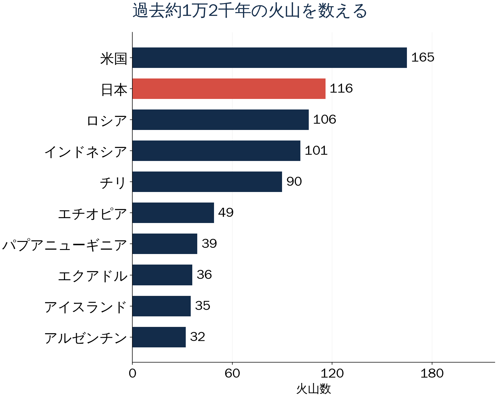 過去約1万2千年の火山を数える。火山数。数値は直後の表でも確認できます。