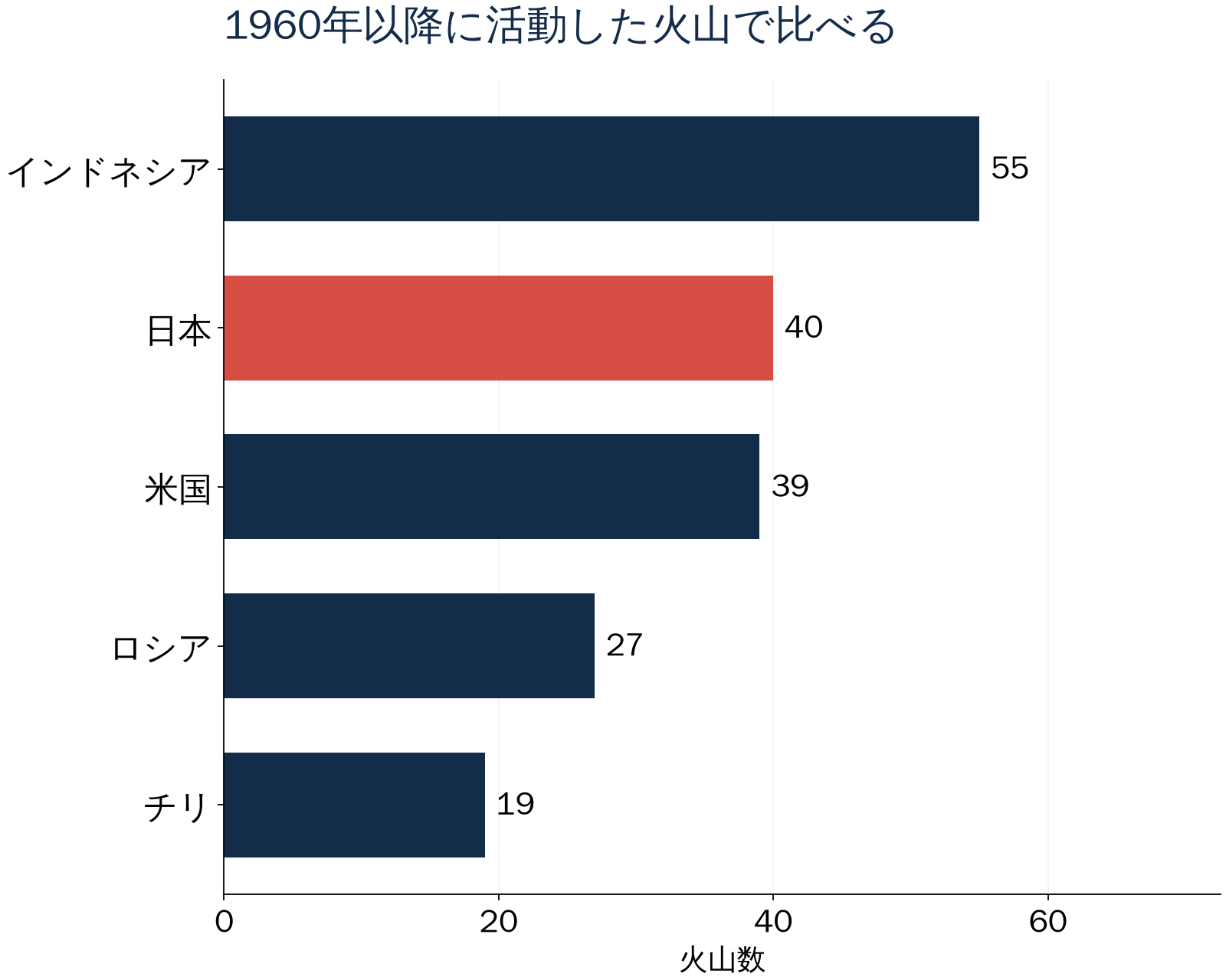 1960年以降に活動した火山で比べる。火山数。数値は直後の表でも確認できます。
