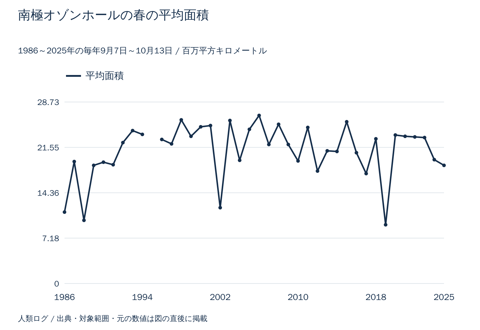 南極オゾンホールの春の平均面積。百万平方キロメートル。数値は直後の表で確認できます。