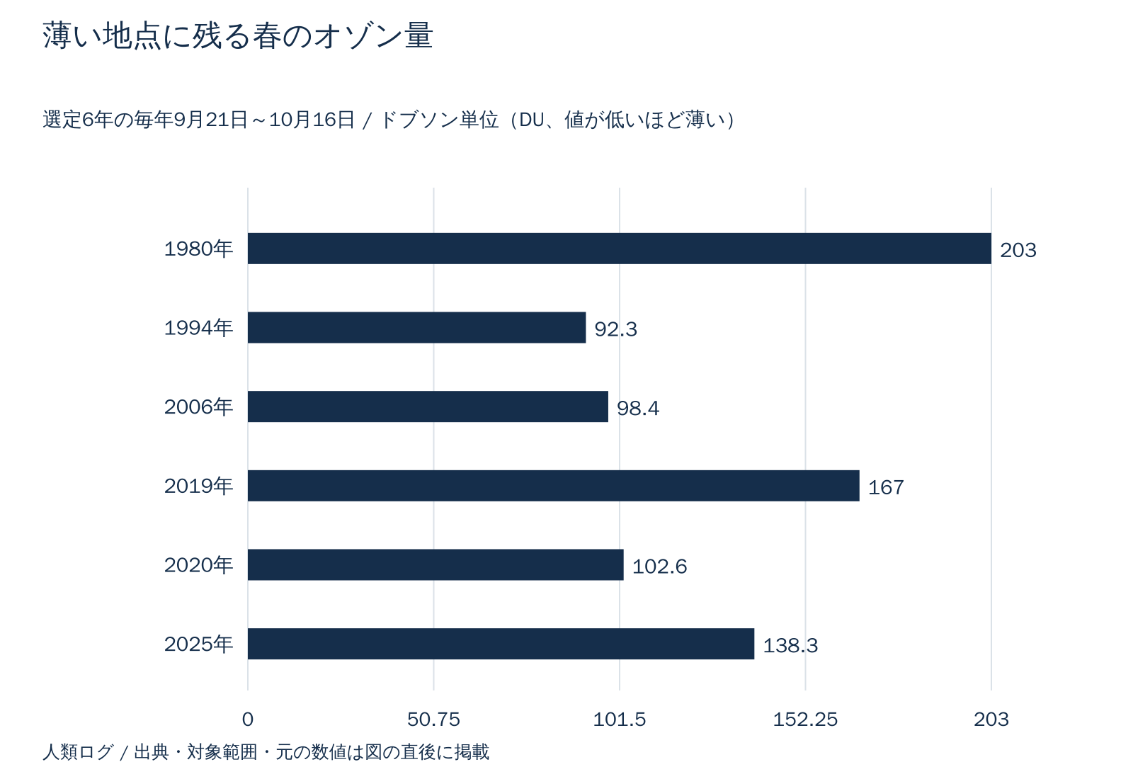 薄い地点に残る春のオゾン量。ドブソン単位(DU、値が低いほど薄い)。数値は直後の表で確認できます。