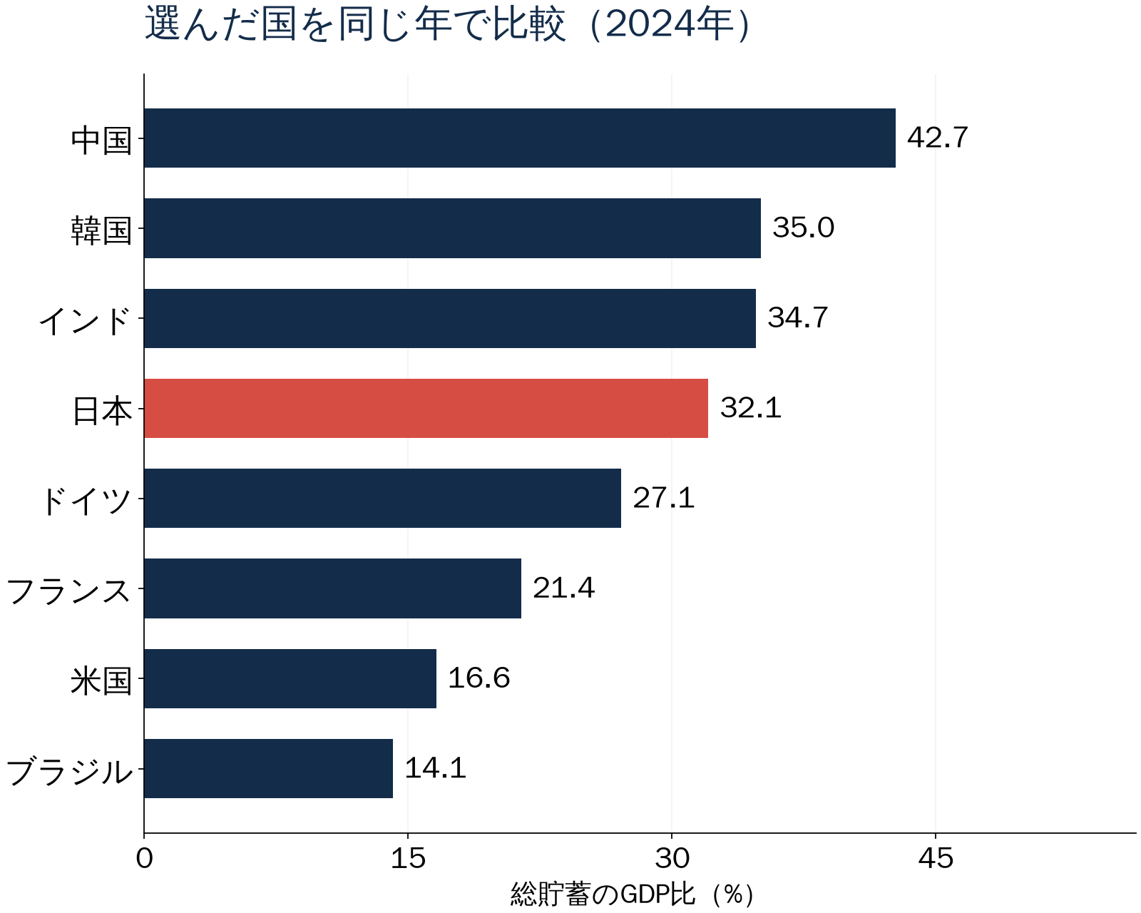 選んだ国を同じ年で比較(2024年)。総貯蓄のGDP比(%)。数値は直後の表でも確認できます。