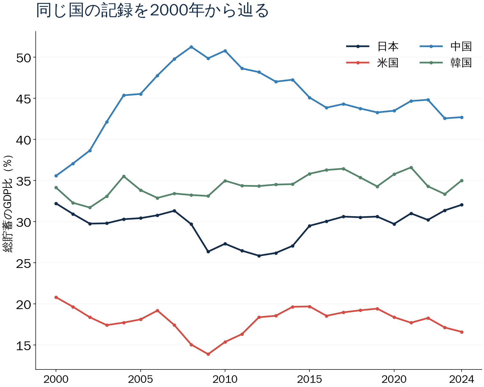 同じ国の記録を2000年から辿る。総貯蓄のGDP比(%)。数値は直後の表でも確認できます。