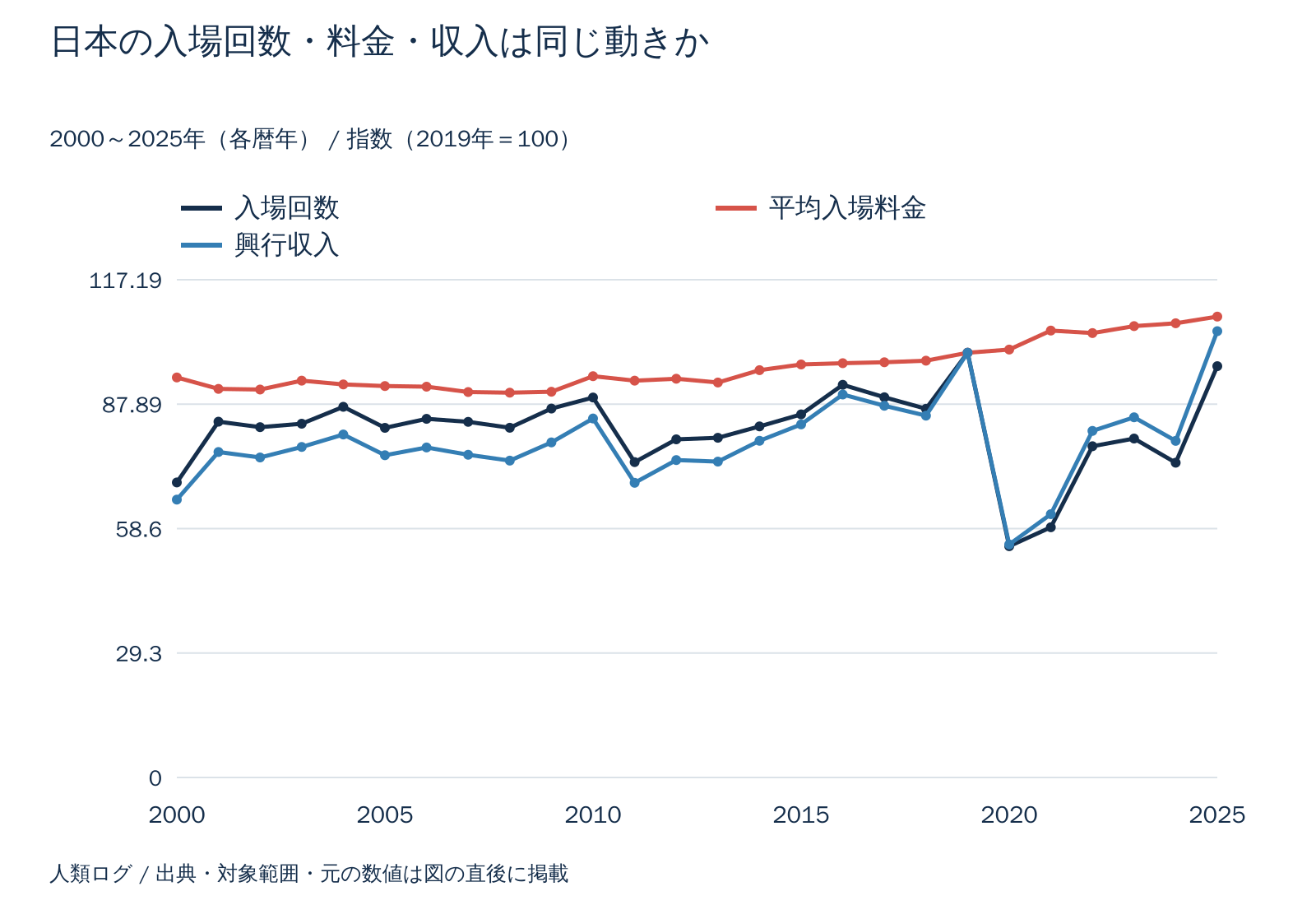 日本の入場回数・料金・収入は同じ動きか。指数(2019年=100)。数値は直後の表で確認できます。