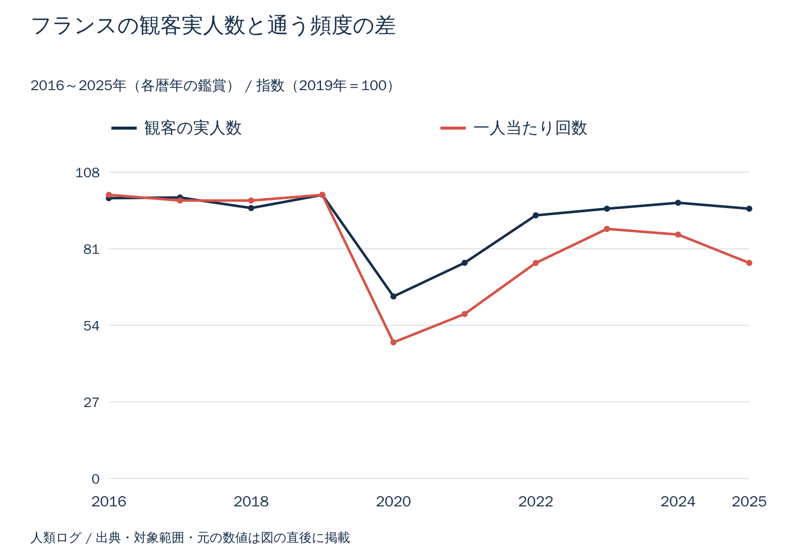 フランスの観客実人数と通う頻度の差。指数(2019年=100)。数値は直後の表で確認できます。