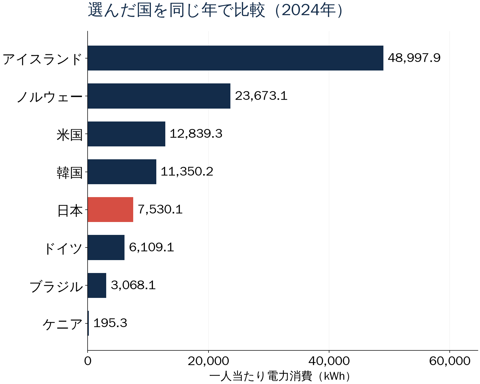 選んだ国を同じ年で比較(2024年)。一人当たり電力消費(kWh)。数値は直後の表でも確認できます。
