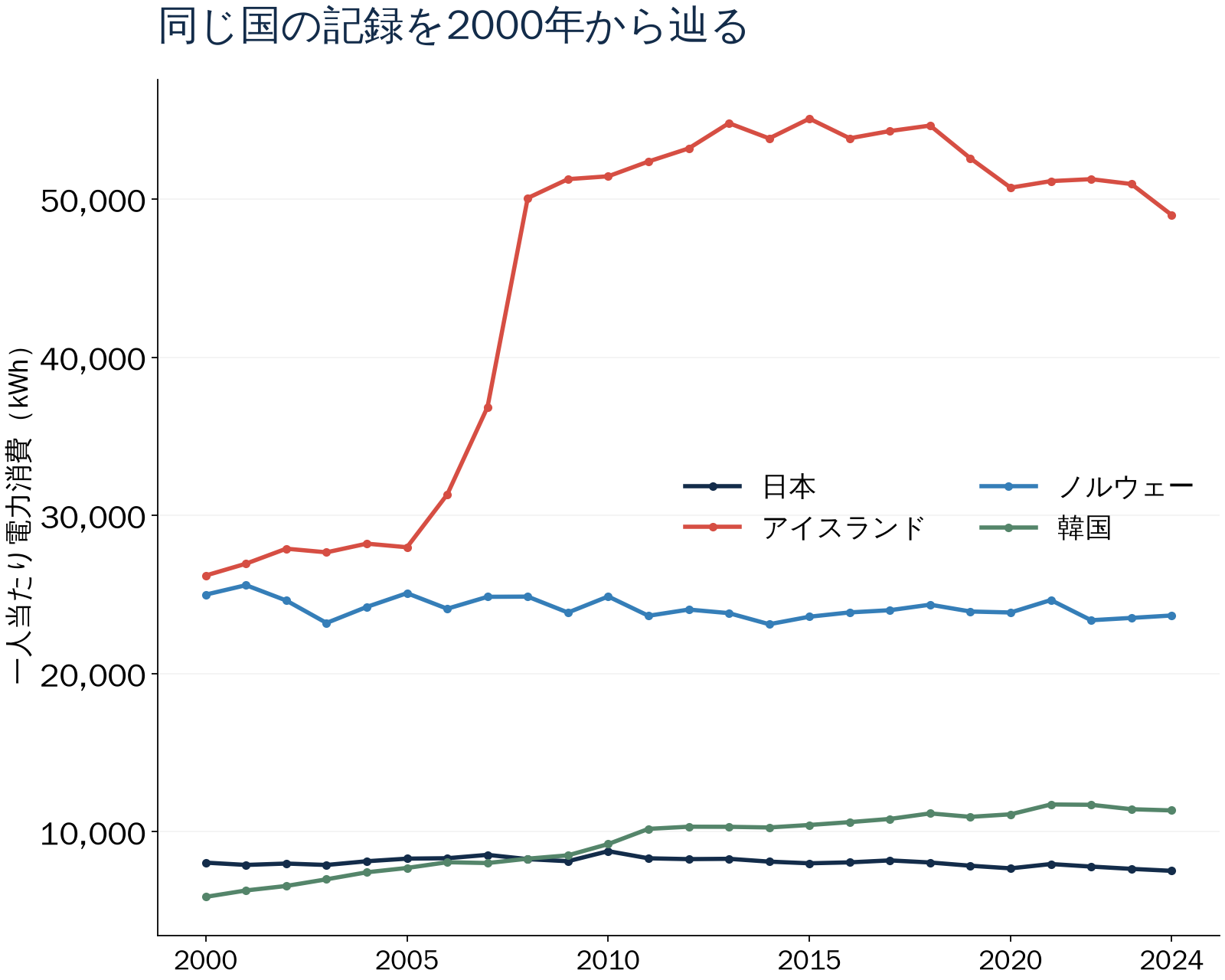 同じ国の記録を2000年から辿る。一人当たり電力消費(kWh)。数値は直後の表でも確認できます。