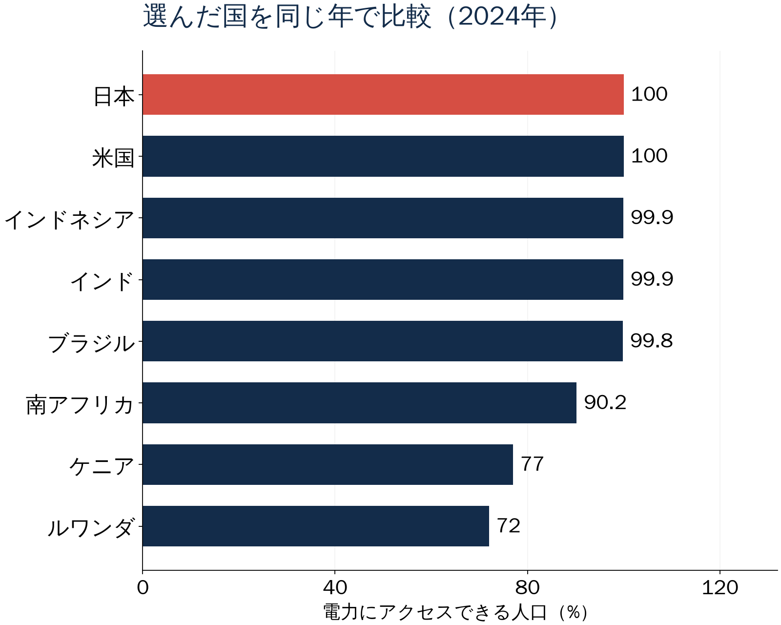 選んだ国を同じ年で比較（2024年）。電力にアクセスできる人口（%）。数値は直後の表でも確認できます。