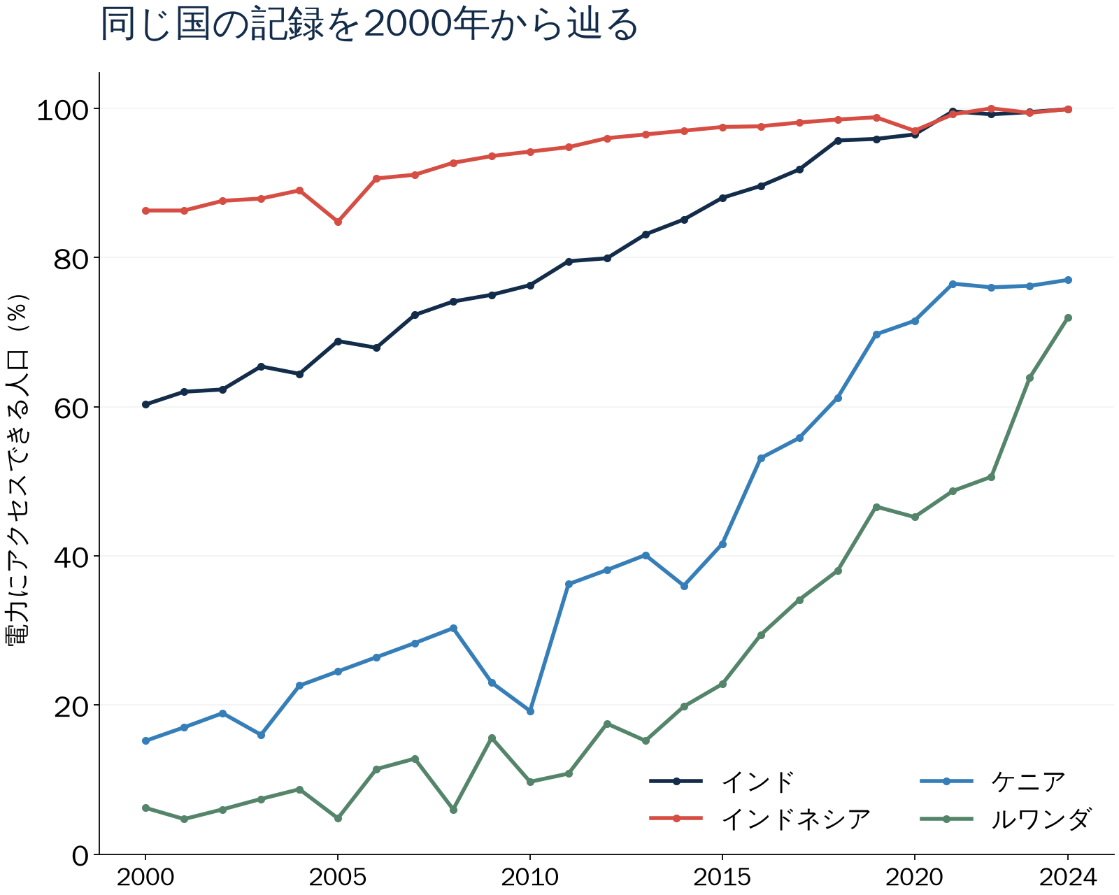 同じ国の記録を2000年から辿る。電力にアクセスできる人口（%）。数値は直後の表でも確認できます。