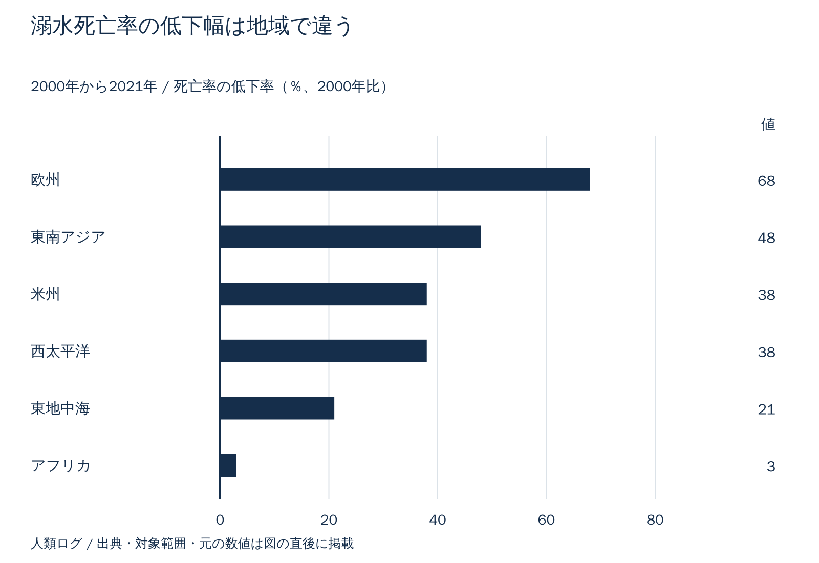 溺水死亡率の低下幅は地域で違う。死亡率の低下率（％、2000年比）。数値は直後の表で確認できます。