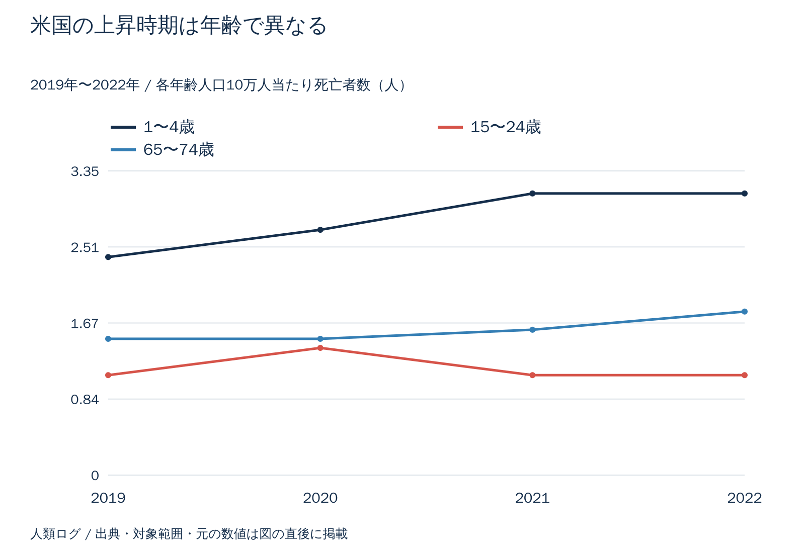 米国の上昇時期は年齢で異なる。各年齢人口10万人当たり死亡者数（人）。数値は直後の表で確認できます。