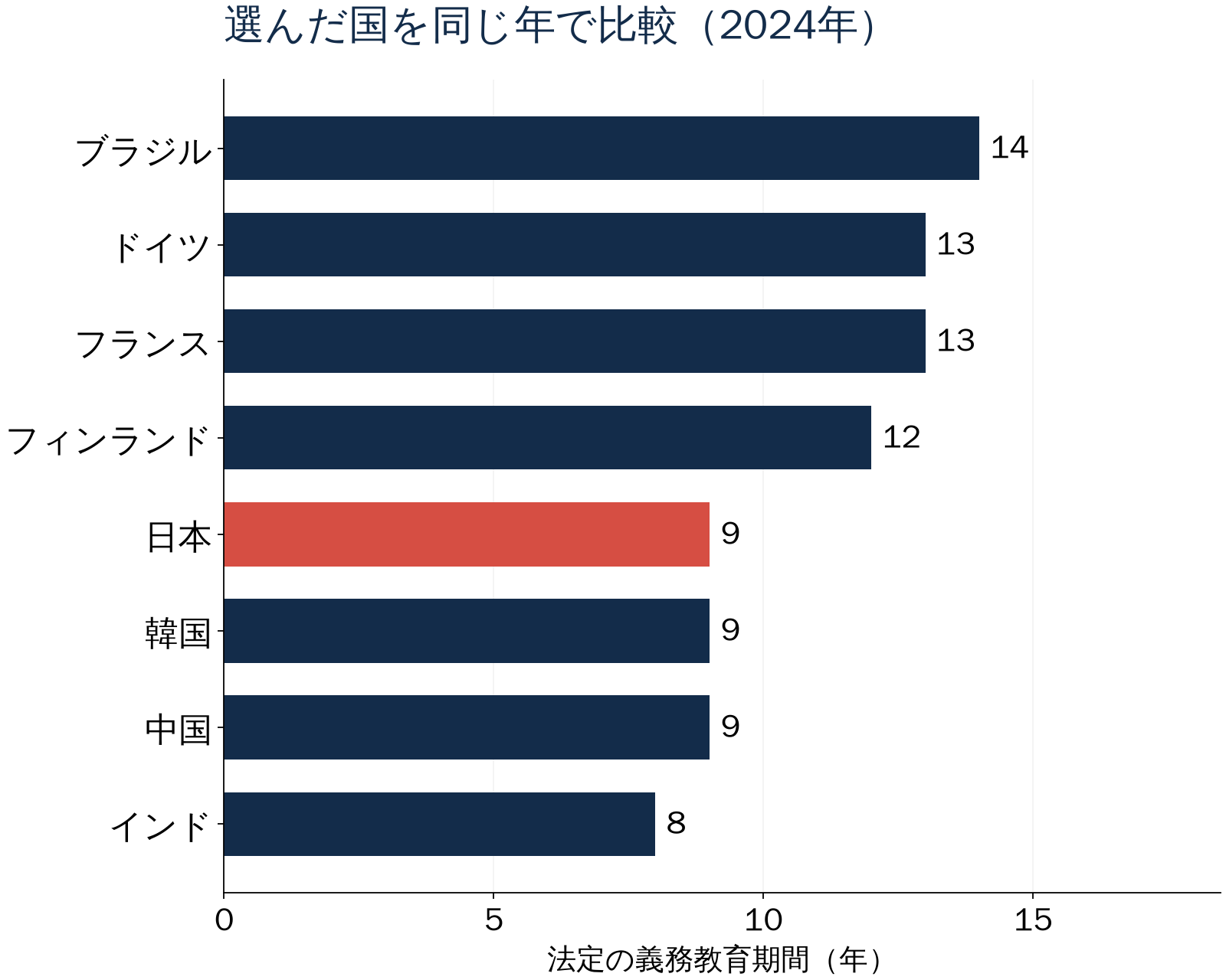 選んだ国を同じ年で比較（2024年）。法定の義務教育期間（年）。数値は直後の表でも確認できます。