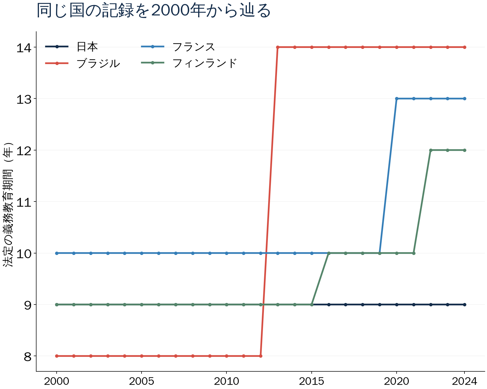同じ国の記録を2000年から辿る。法定の義務教育期間（年）。数値は直後の表でも確認できます。