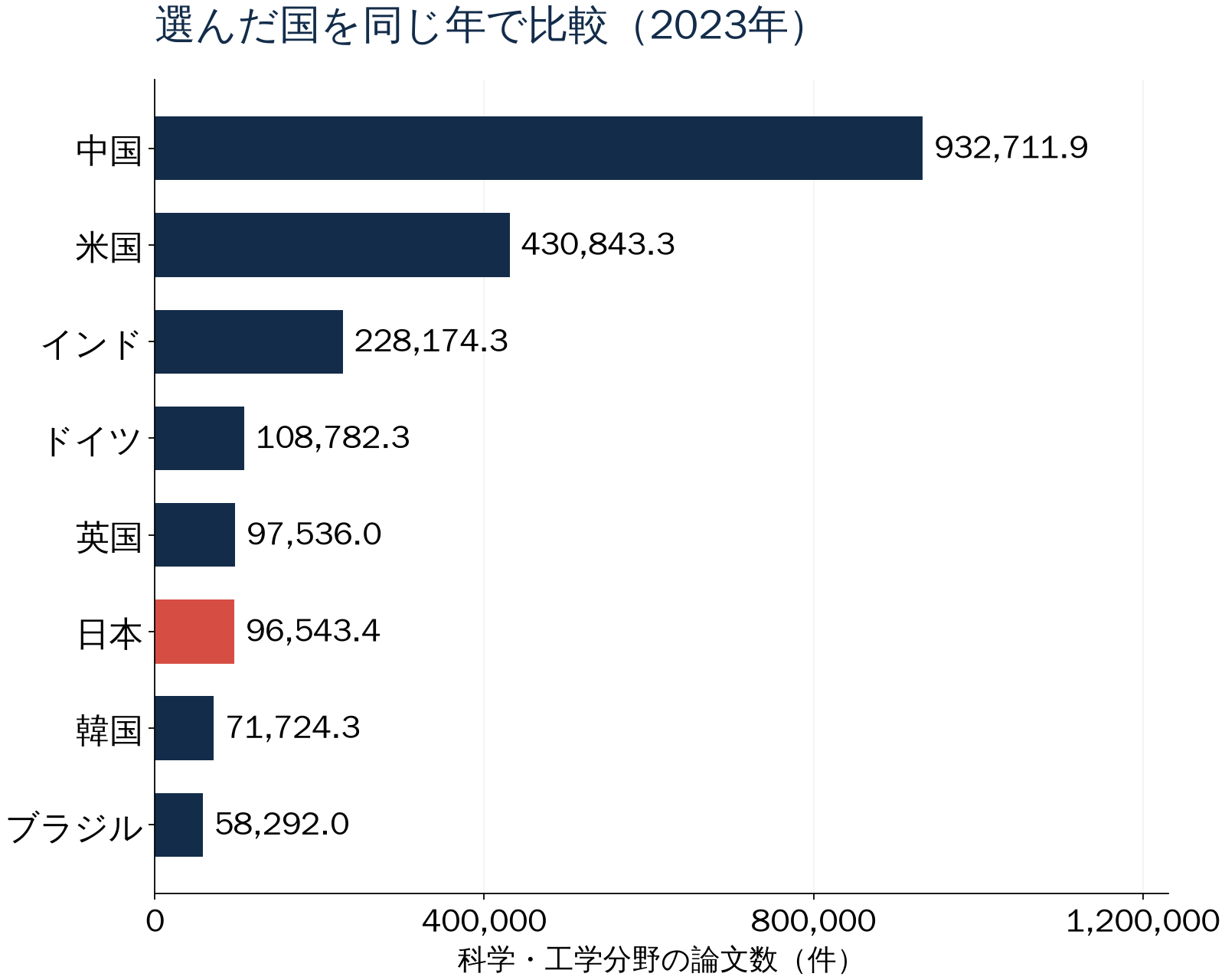 選んだ国を同じ年で比較(2023年)。科学・工学分野の論文数(件)。数値は直後の表でも確認できます。