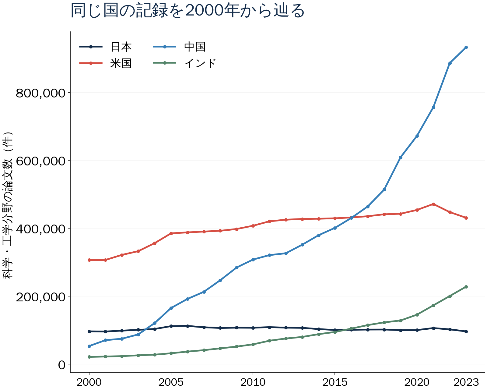 同じ国の記録を2000年から辿る。科学・工学分野の論文数(件)。数値は直後の表でも確認できます。