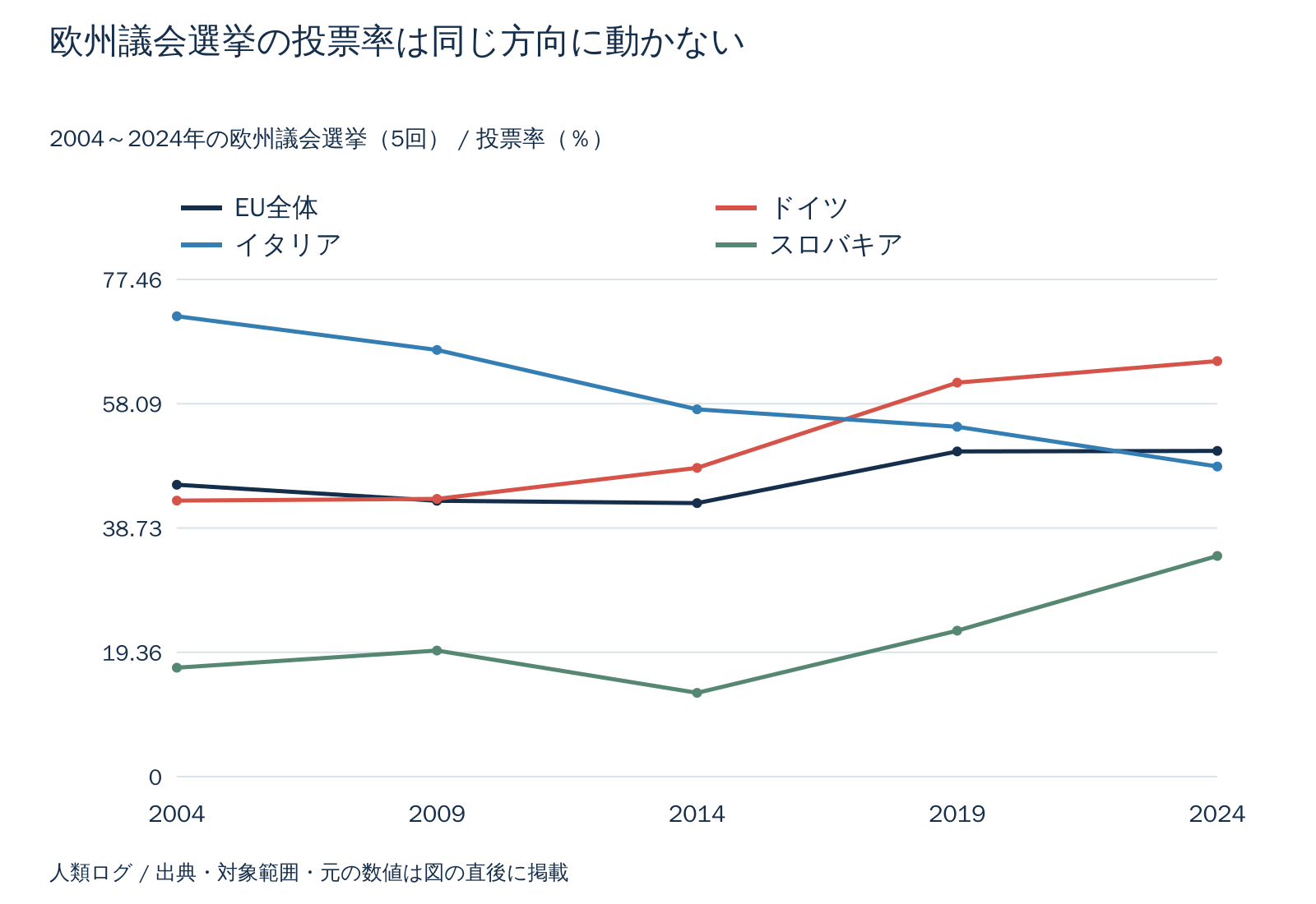欧州議会選挙の投票率は同じ方向に動かない。投票率（％）。数値は直後の表で確認できます。