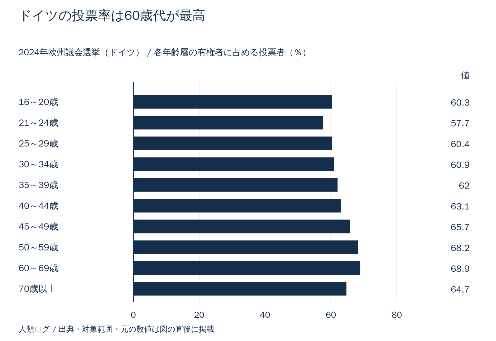 ドイツの投票率は60歳代が最高。各年齢層の有権者に占める投票者（％）。数値は直後の表で確認できます。