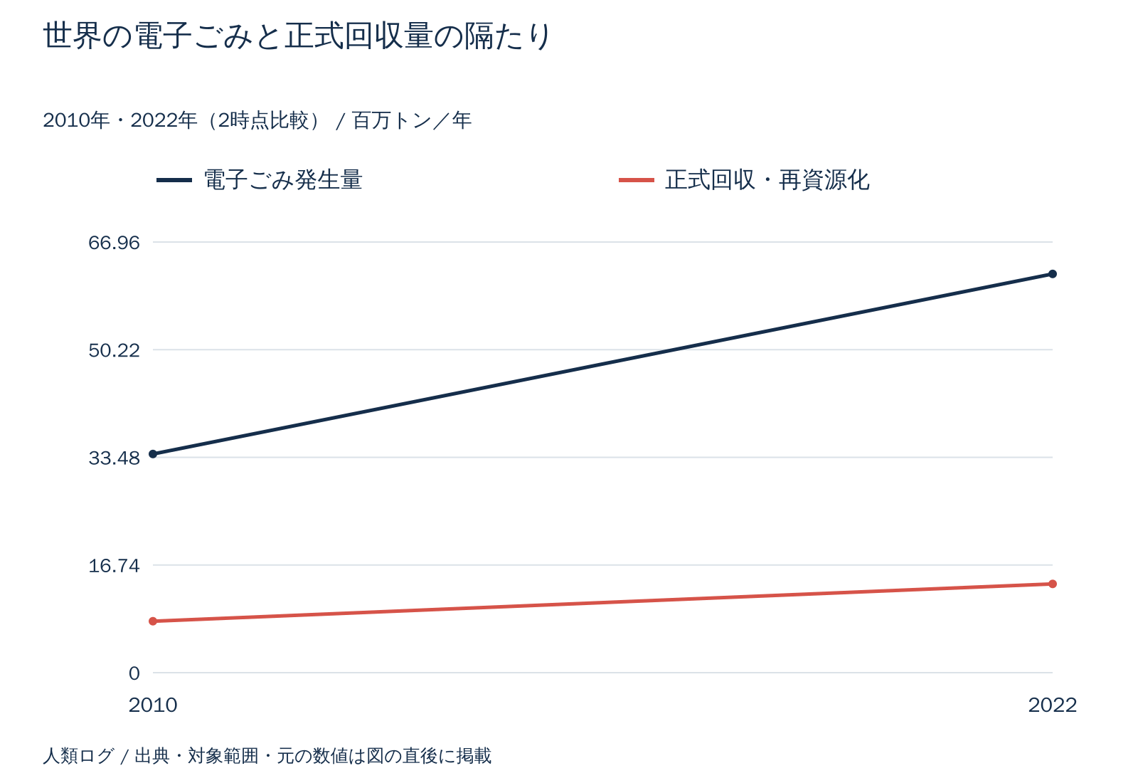世界の電子ごみと正式回収量の隔たり。百万トン／年。数値は直後の表で確認できます。