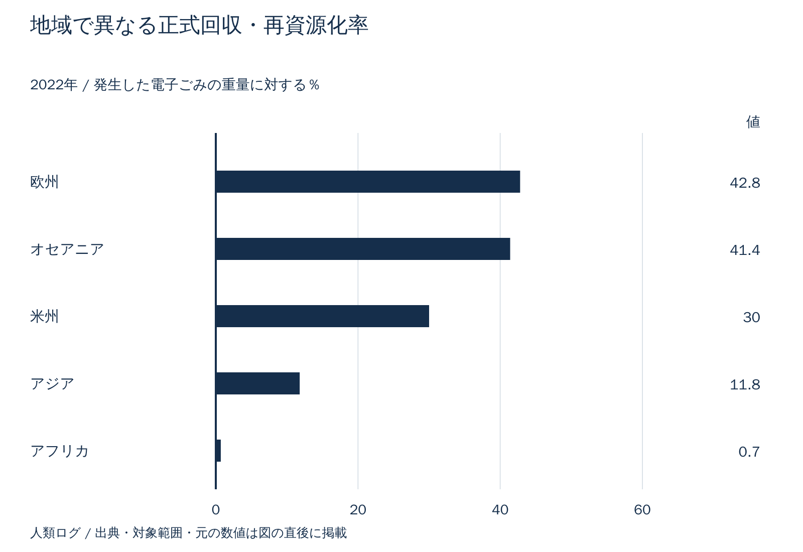地域で異なる正式回収・再資源化率。発生した電子ごみの重量に対する％。数値は直後の表で確認できます。