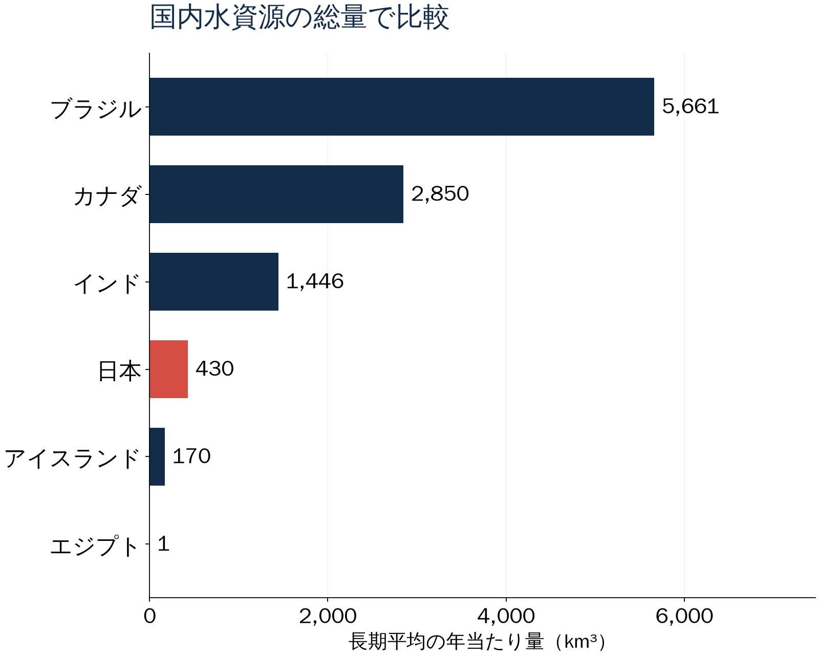 国内水資源の総量で比較。長期平均の年当たり量（km³）。数値は直後の表でも確認できます。