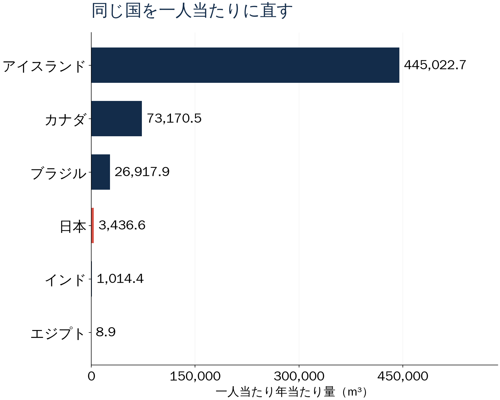 同じ国を一人当たりに直す。一人当たり年当たり量（m³）。数値は直後の表でも確認できます。