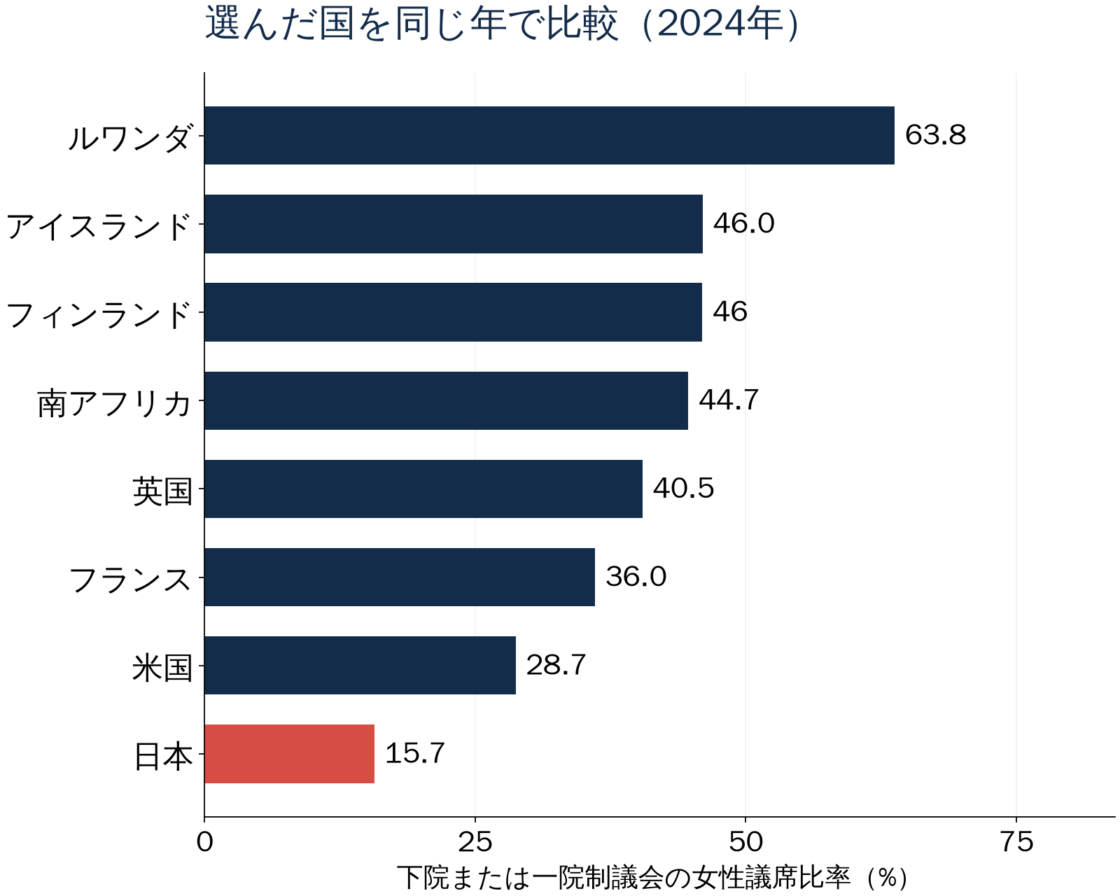 選んだ国を同じ年で比較(2024年)。下院または一院制議会の女性議席比率(%)。数値は直後の表でも確認できます。