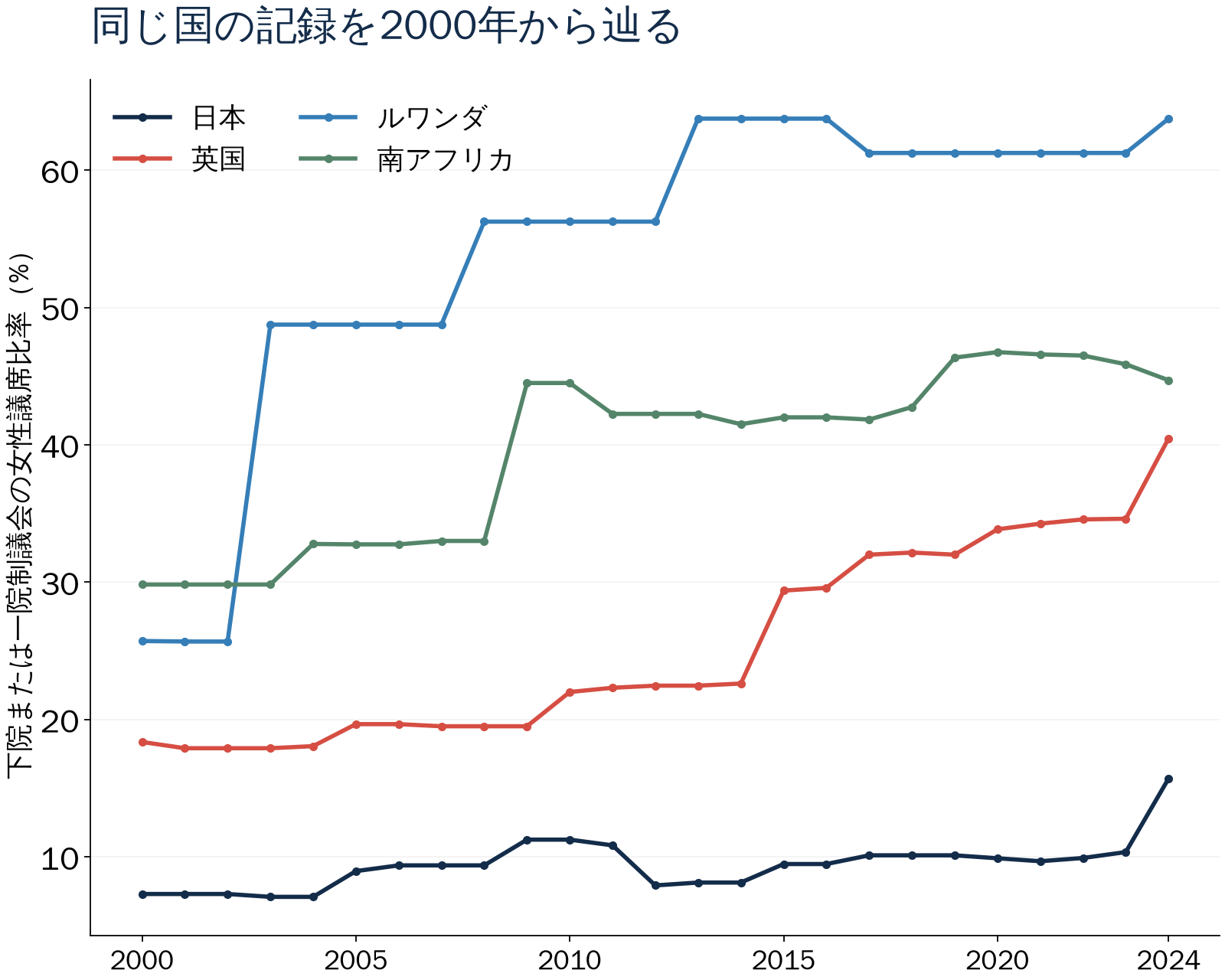 同じ国の記録を2000年から辿る。下院または一院制議会の女性議席比率(%)。数値は直後の表でも確認できます。