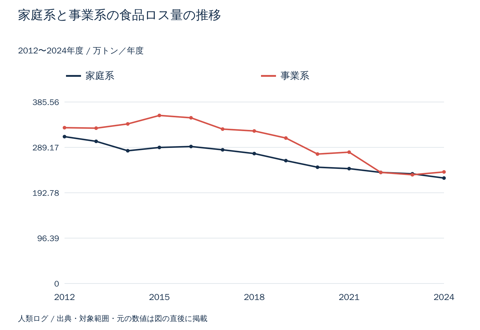 家庭系と事業系の食品ロス量の推移。万トン／年度。数値は直後の表で確認できます。