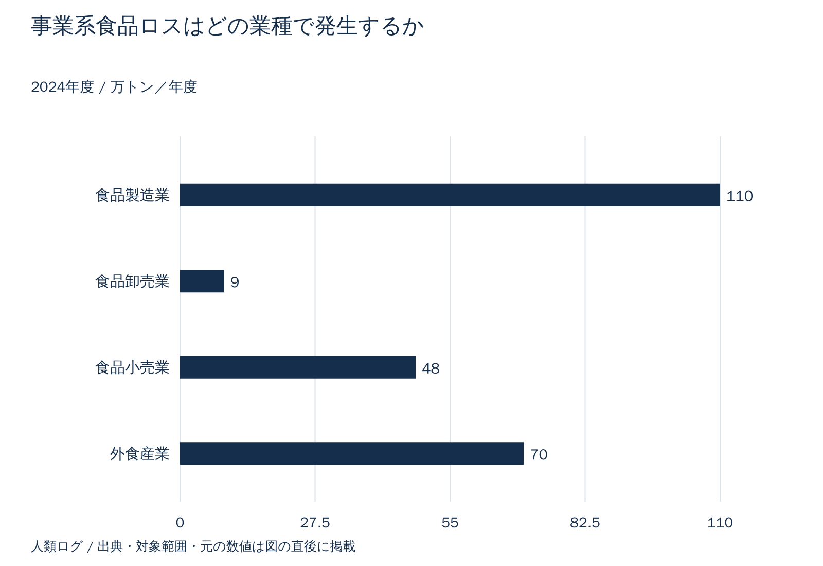 事業系食品ロスはどの業種で発生するか。万トン／年度。数値は直後の表で確認できます。