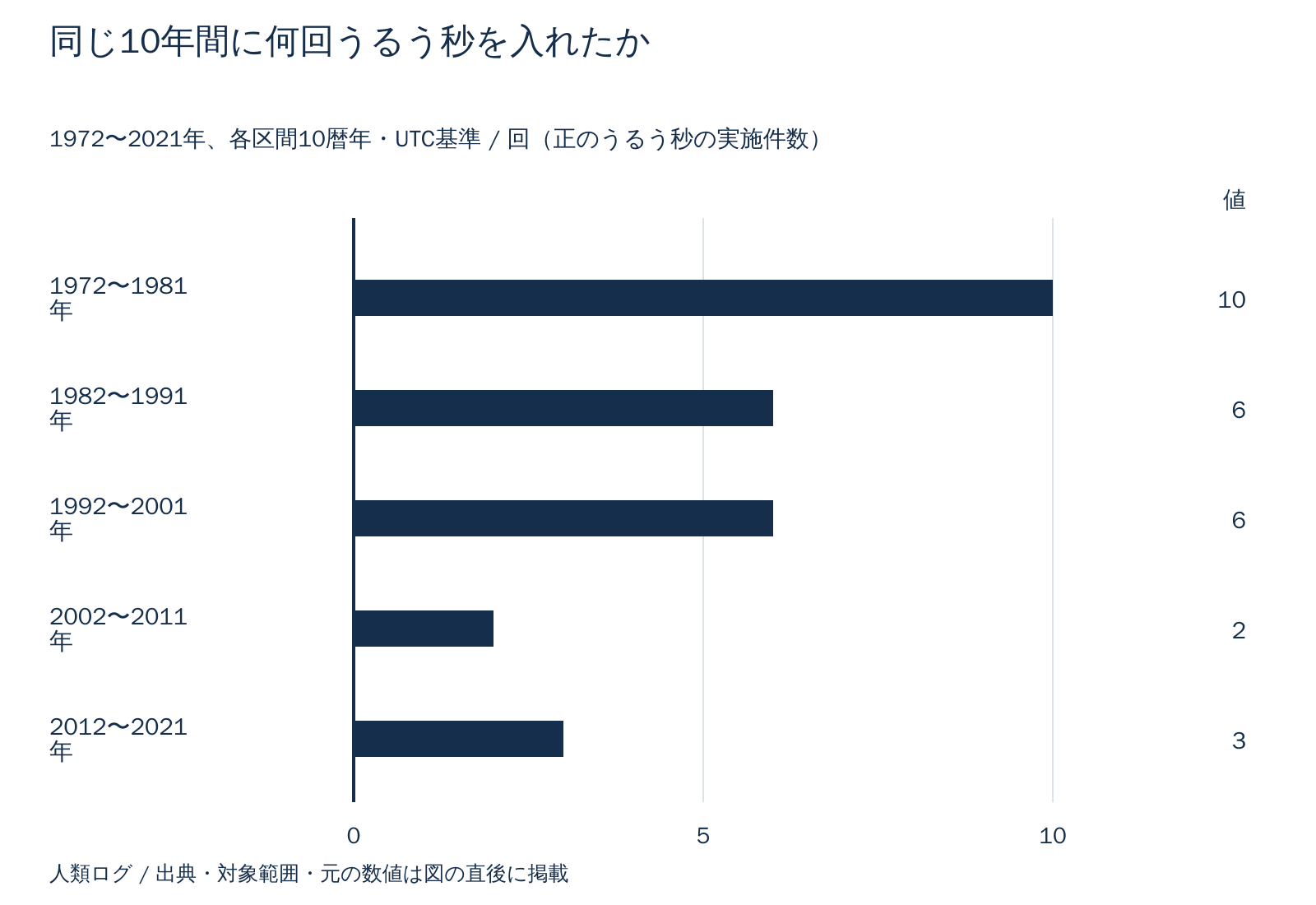 同じ10年間に何回うるう秒を入れたか。回(正のうるう秒の実施件数)。数値は直後の表で確認できます。