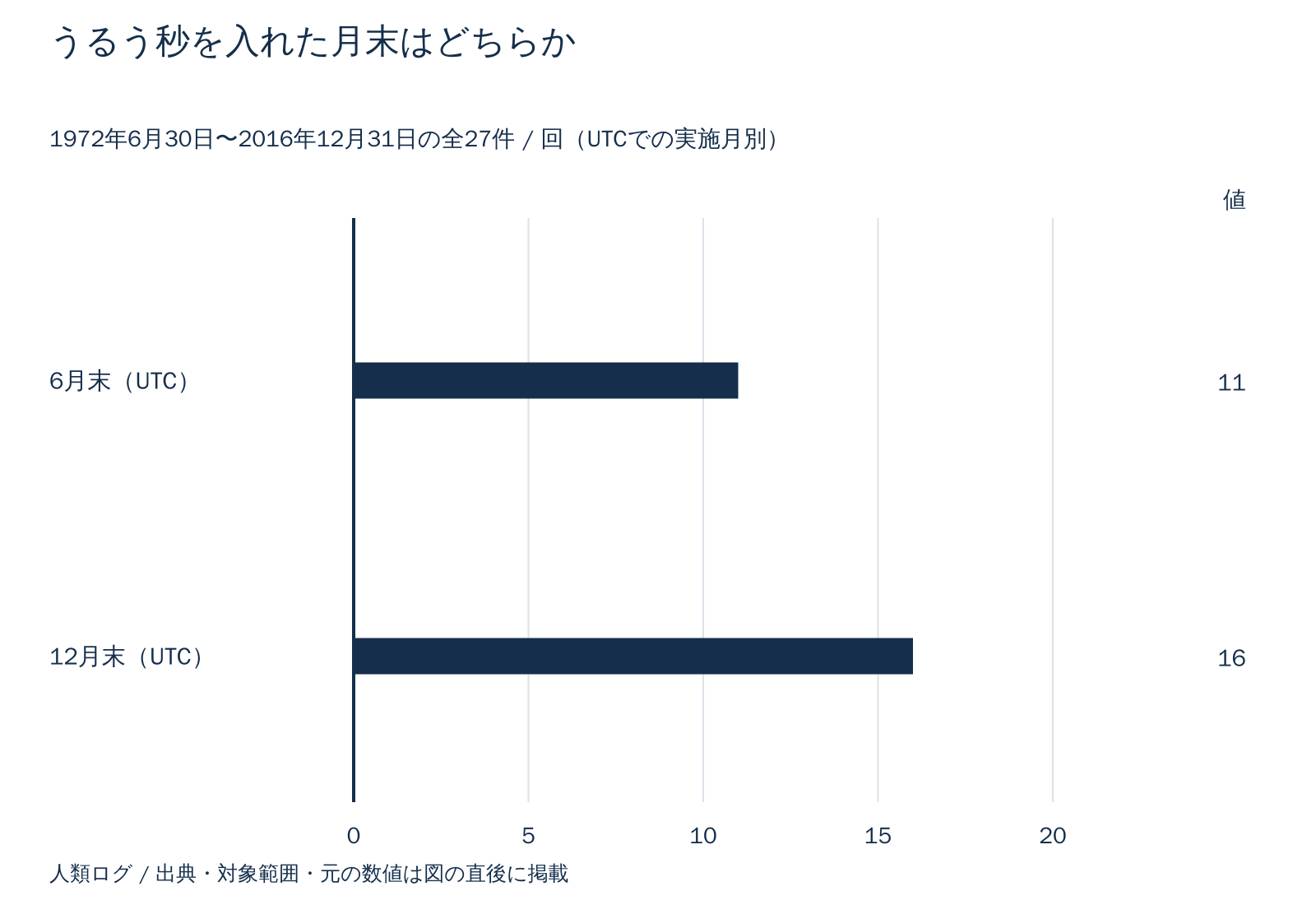 うるう秒を入れた月末はどちらか。回(UTCでの実施月別)。数値は直後の表で確認できます。
