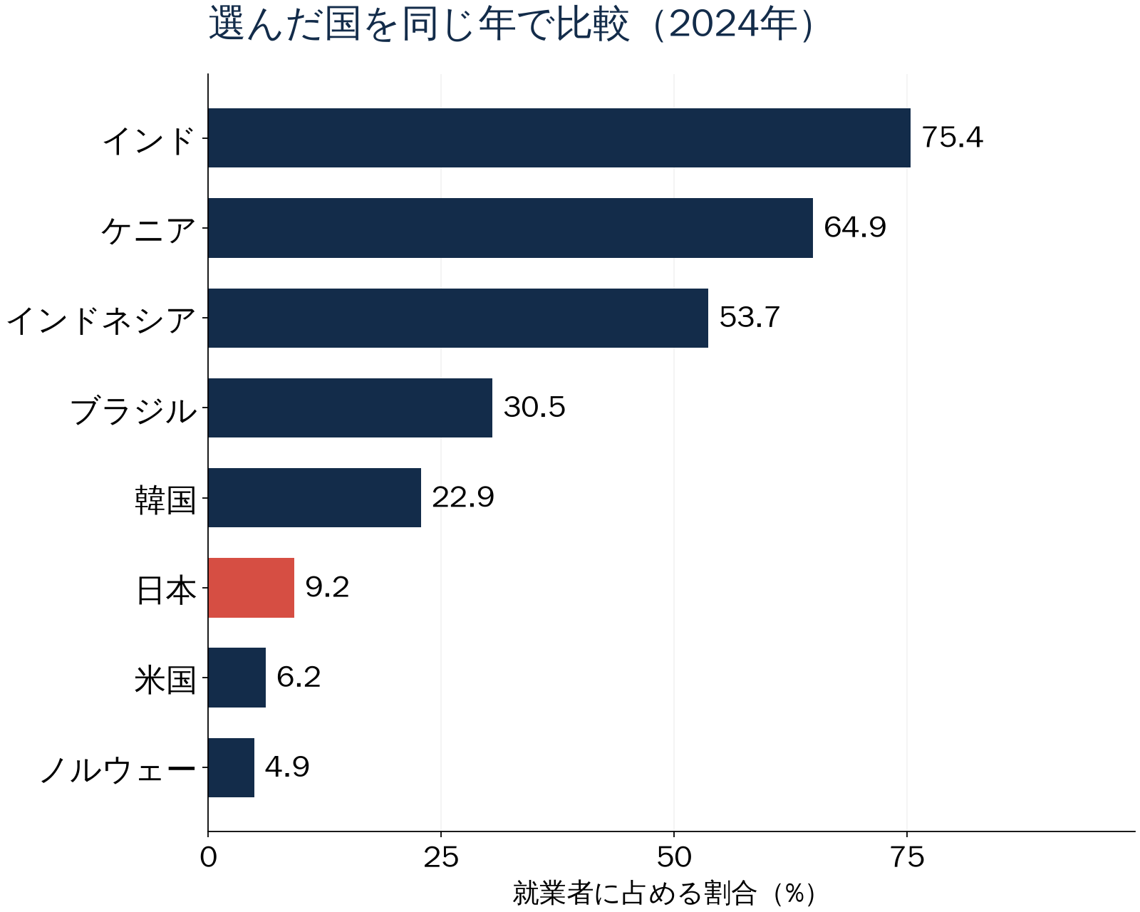 選んだ国を同じ年で比較（2024年）。就業者に占める割合（%）。数値は直後の表でも確認できます。