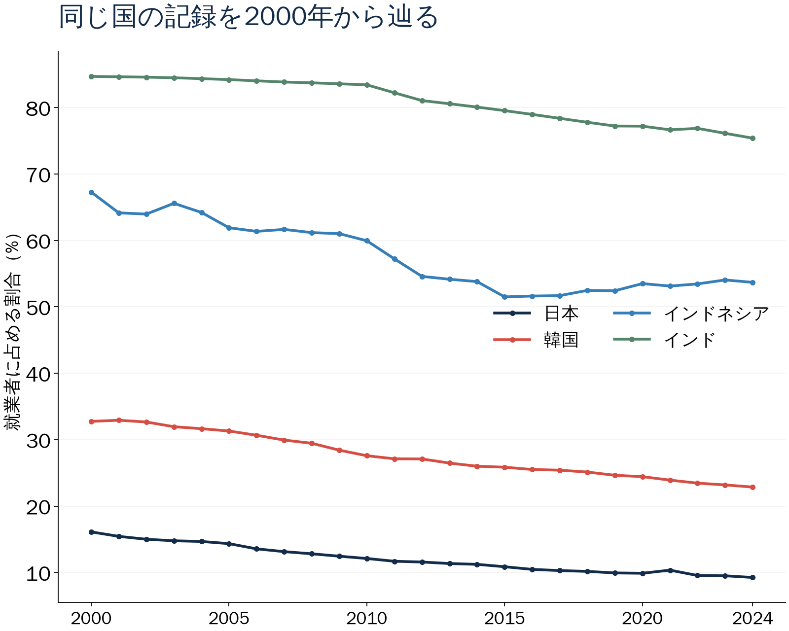 同じ国の記録を2000年から辿る。就業者に占める割合（%）。数値は直後の表でも確認できます。