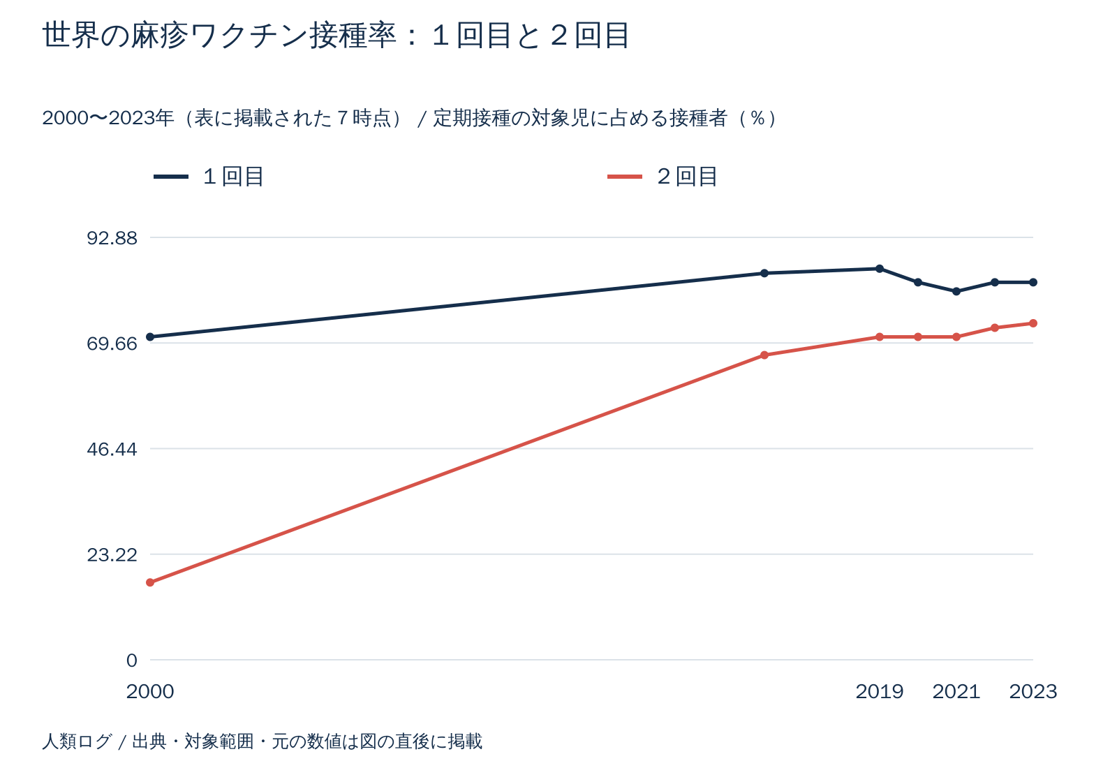 世界の麻疹ワクチン接種率：１回目と２回目。定期接種の対象児に占める接種者（％）。数値は直後の表で確認できます。