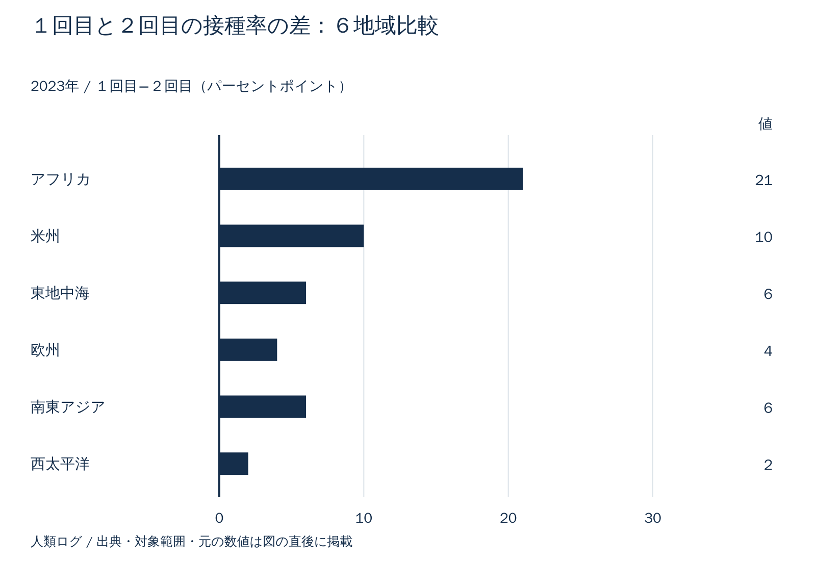１回目と２回目の接種率の差：６地域比較。１回目−２回目（パーセントポイント）。数値は直後の表で確認できます。