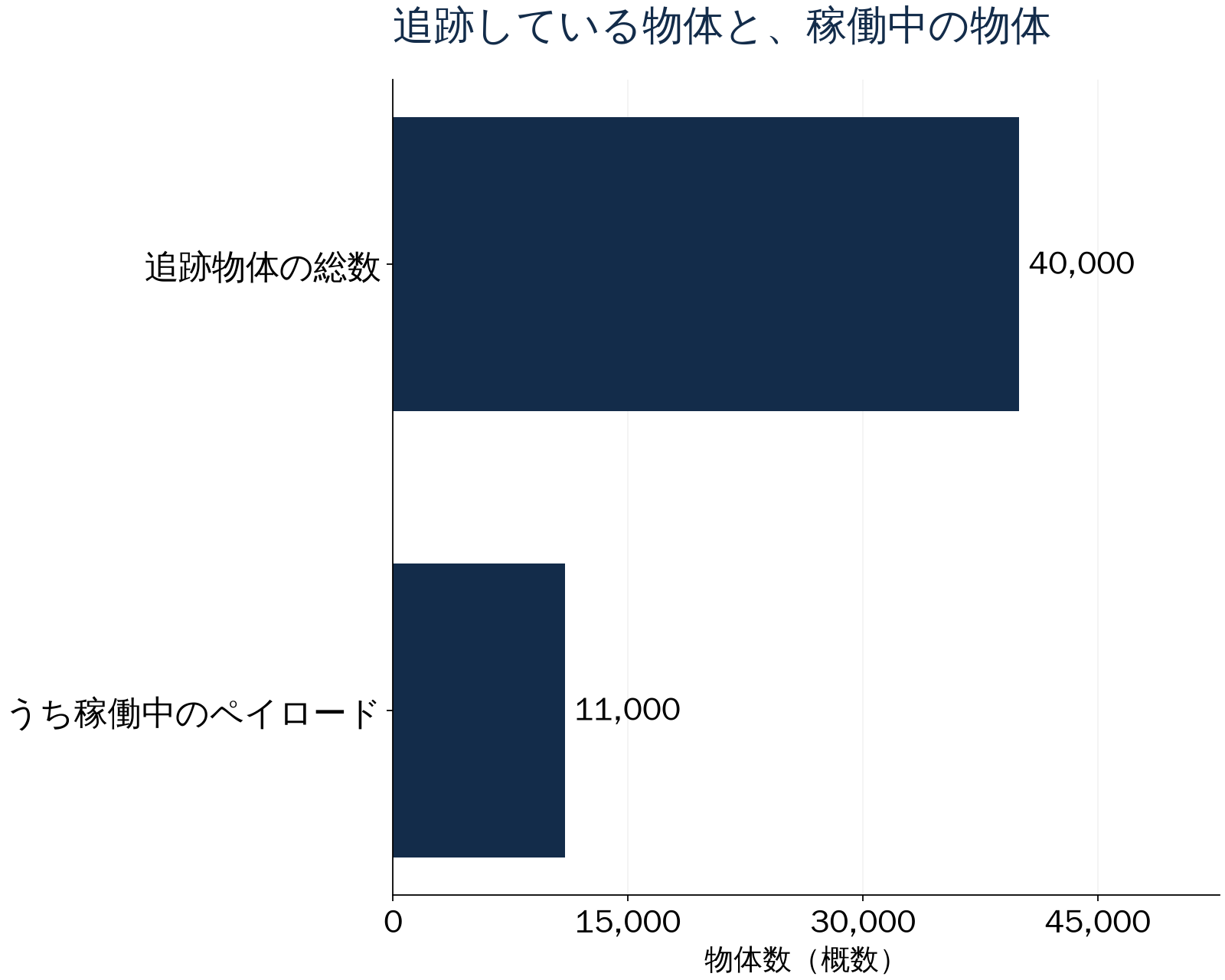 追跡している物体と、稼働中の物体。物体数（概数）。数値は直後の表でも確認できます。