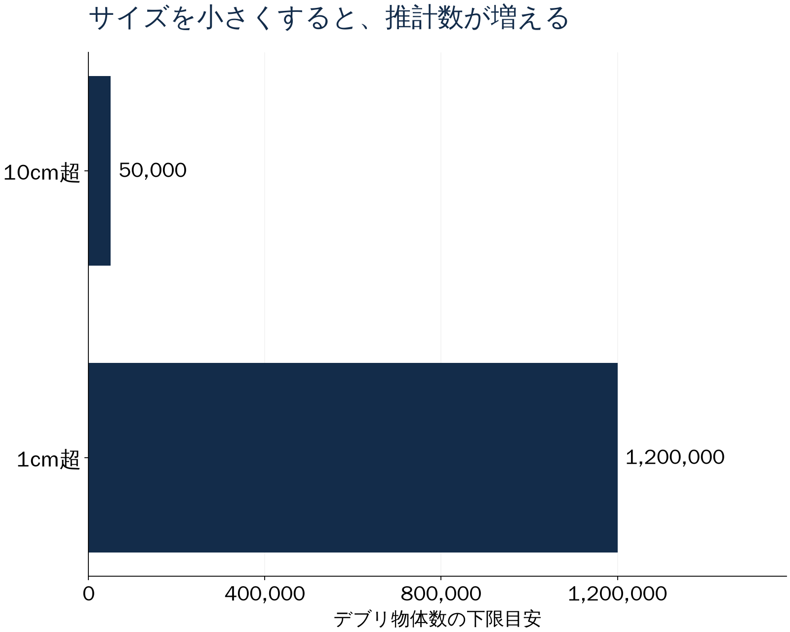 サイズを小さくすると、推計数が増える。デブリ物体数の下限目安。数値は直後の表でも確認できます。