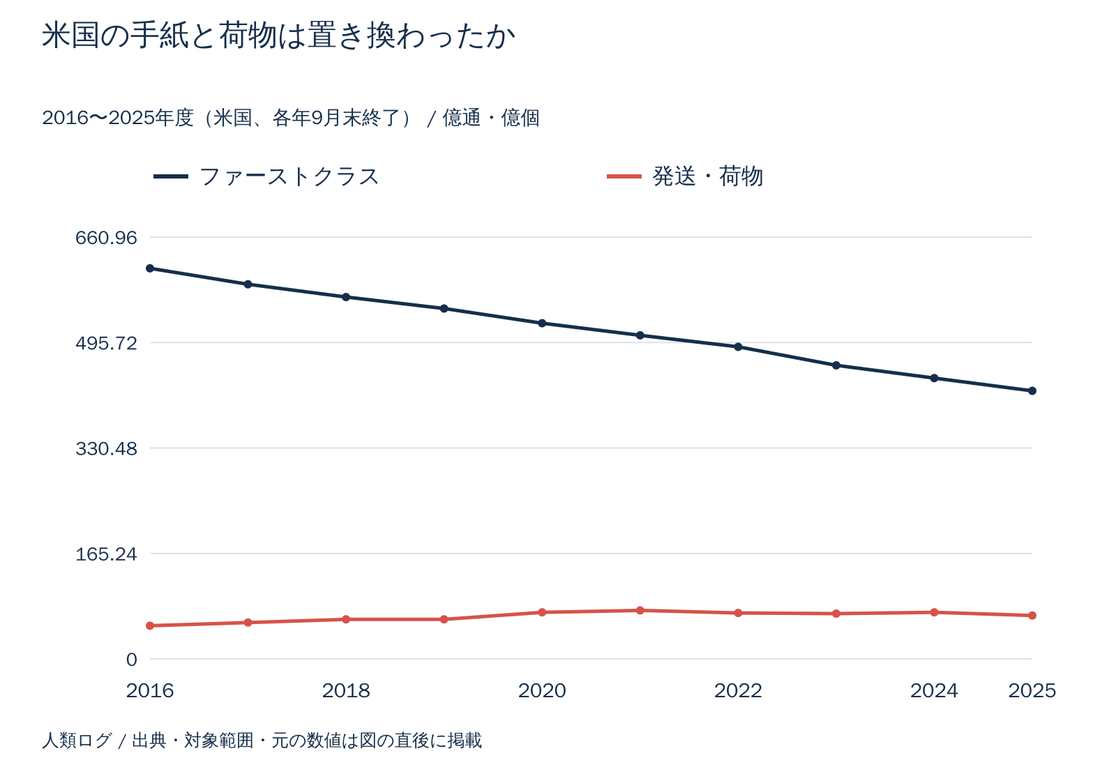 米国の手紙と荷物は置き換わったか。億通・億個。数値は直後の表で確認できます。