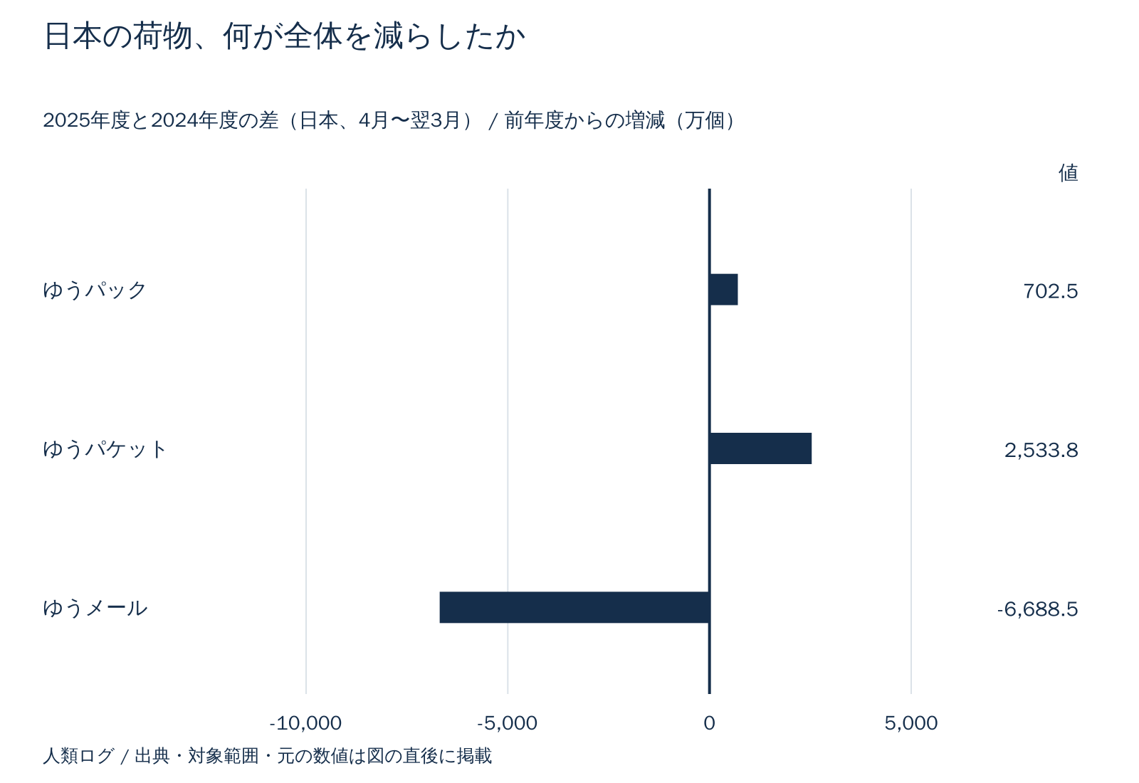 日本の荷物、何が全体を減らしたか。前年度からの増減(万個)。数値は直後の表で確認できます。
