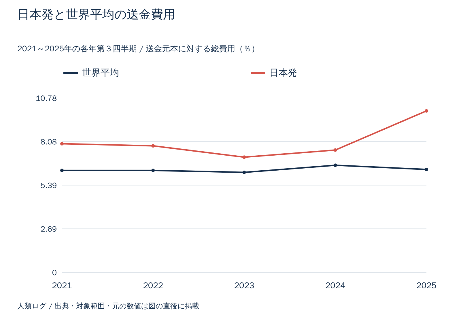 日本発と世界平均の送金費用。送金元本に対する総費用(%)。数値は直後の表で確認できます。