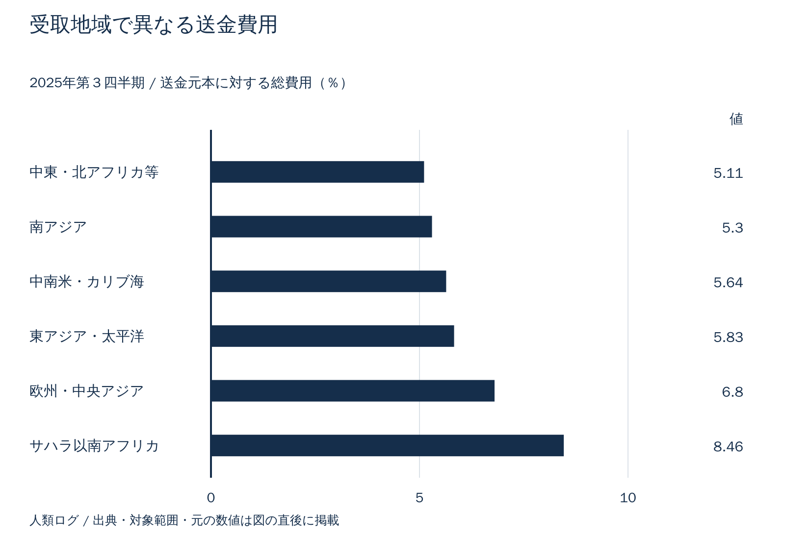 受取地域で異なる送金費用。送金元本に対する総費用(%)。数値は直後の表で確認できます。